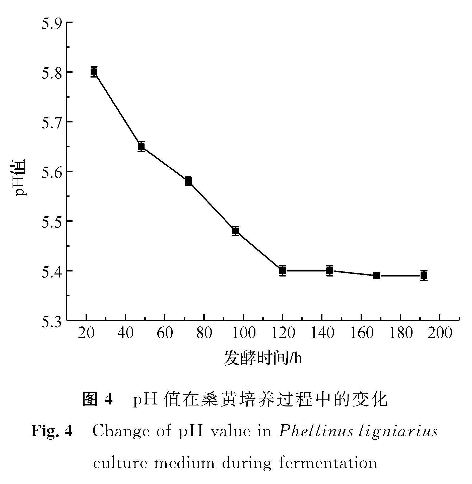 图4 pH值在桑黄培养过程中的变化<br/>Fig.4 Change of pH value in Phellinus ligniarius culture medium during fermentation