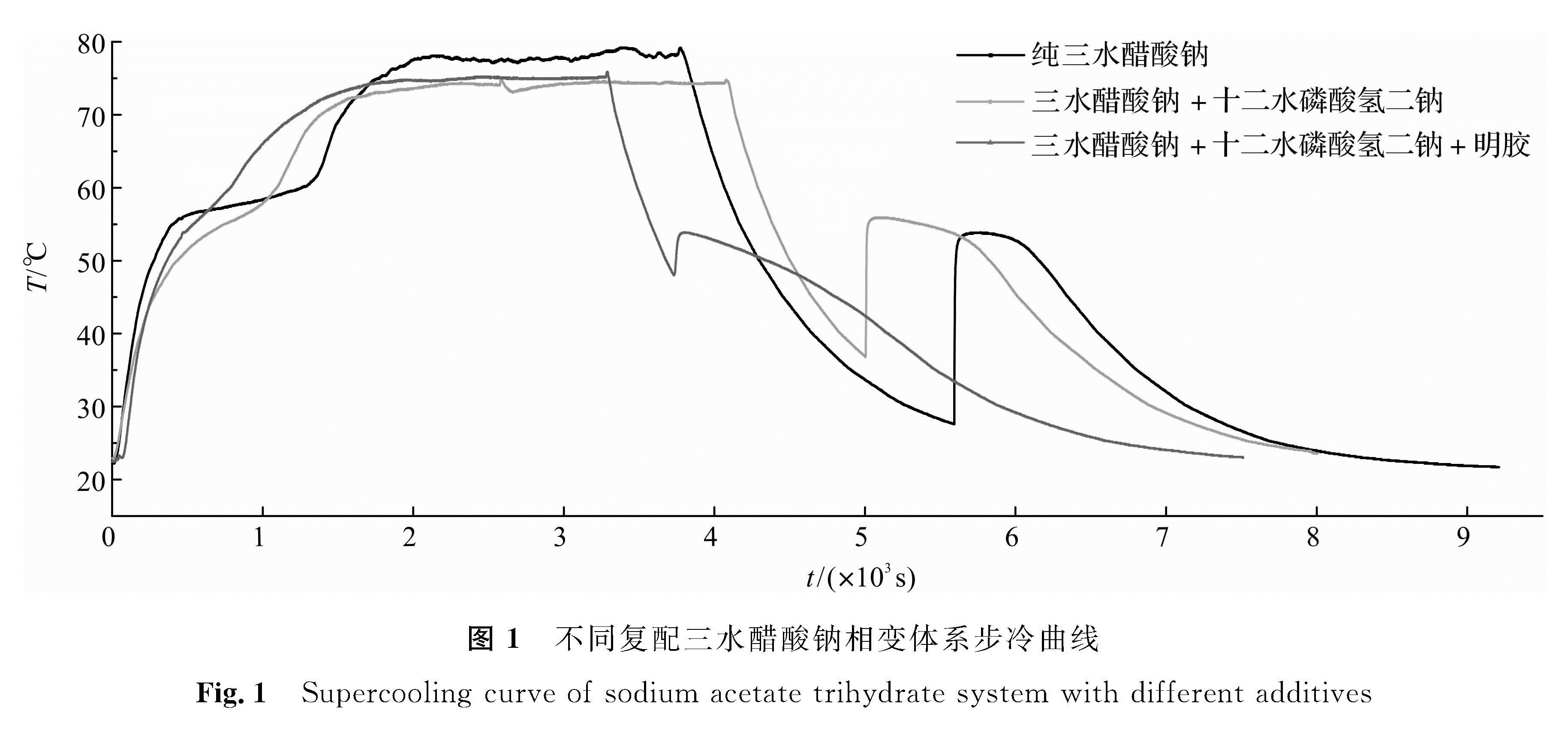 图1 不同复配三水醋酸钠相变体系步冷曲线<br/>Fig.1 Supercooling curve of sodium acetate trihydrate system with different additives