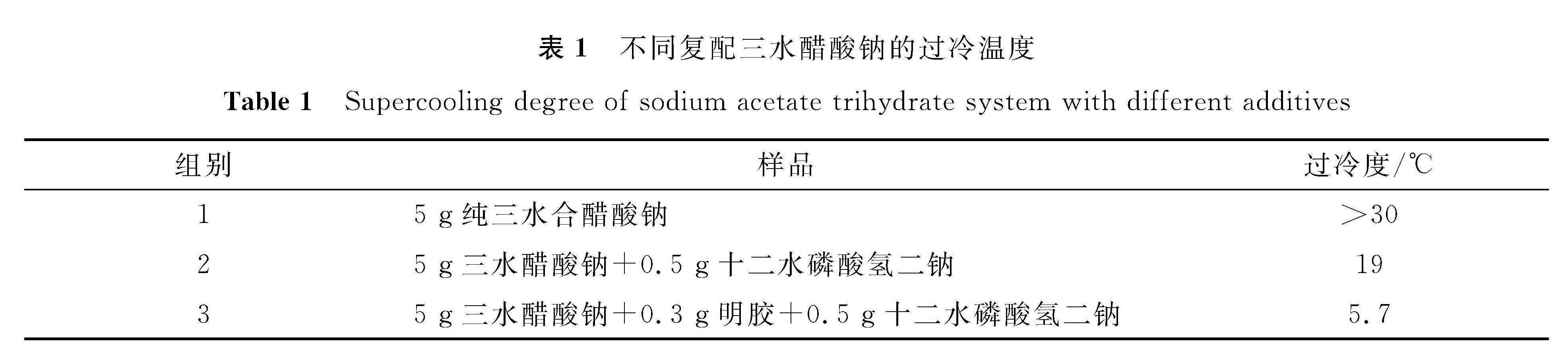 表1 不同复配三水醋酸钠的过冷温度<br/>Table 1 Supercooling degree of sodium acetate trihydrate system with different additives