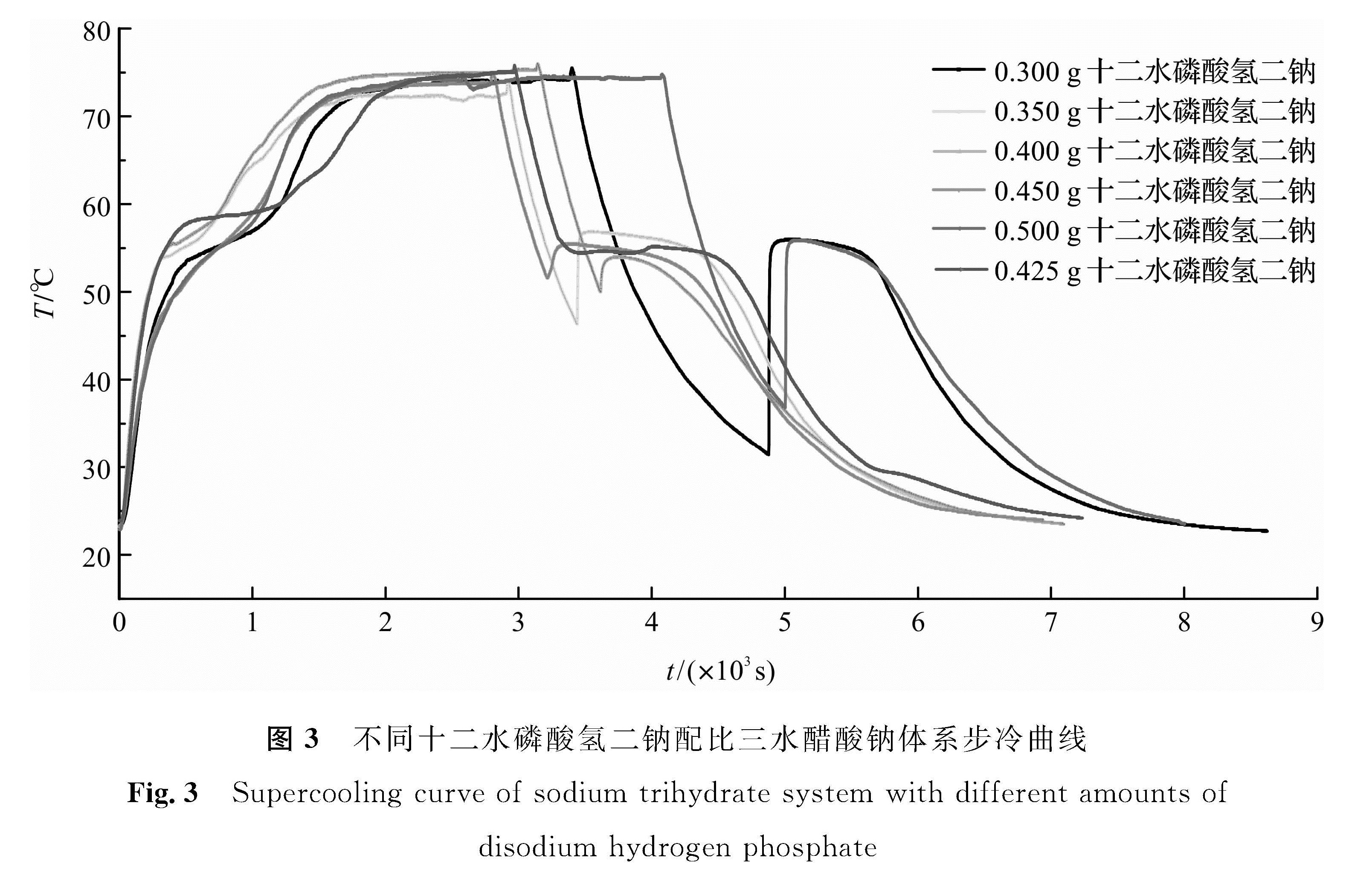 图3 不同十二水磷酸氢二钠配比三水醋酸钠体系步冷曲线<br/>Fig.3 Supercooling curve of sodium trihydrate system with different amounts of