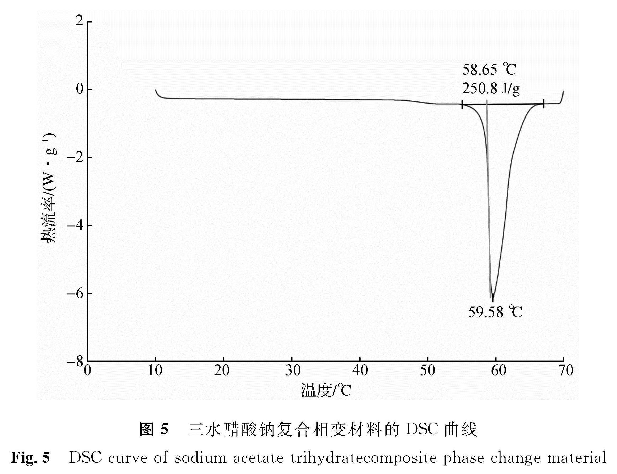 图5 三水醋酸钠复合相变材料的DSC曲线<br/>Fig.5 DSC curve of sodium acetate trihydratecomposite phase change material