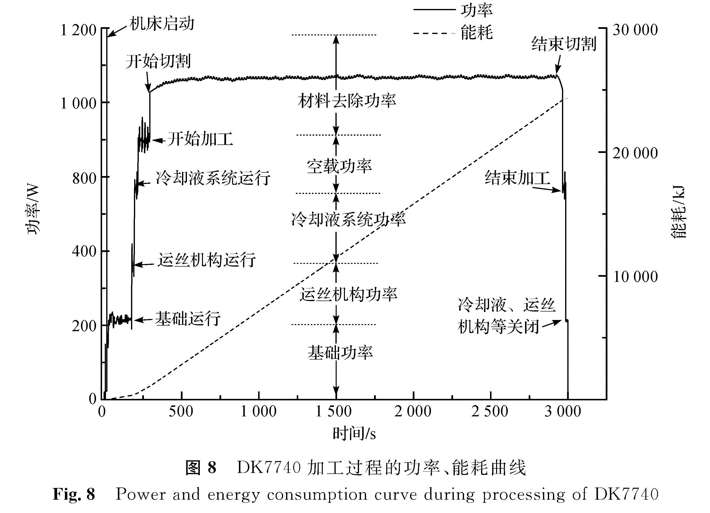 图8 DK7740加工过程的功率、能耗曲线<br/>Fig.8 Power and energy consumption curve during processing of DK7740