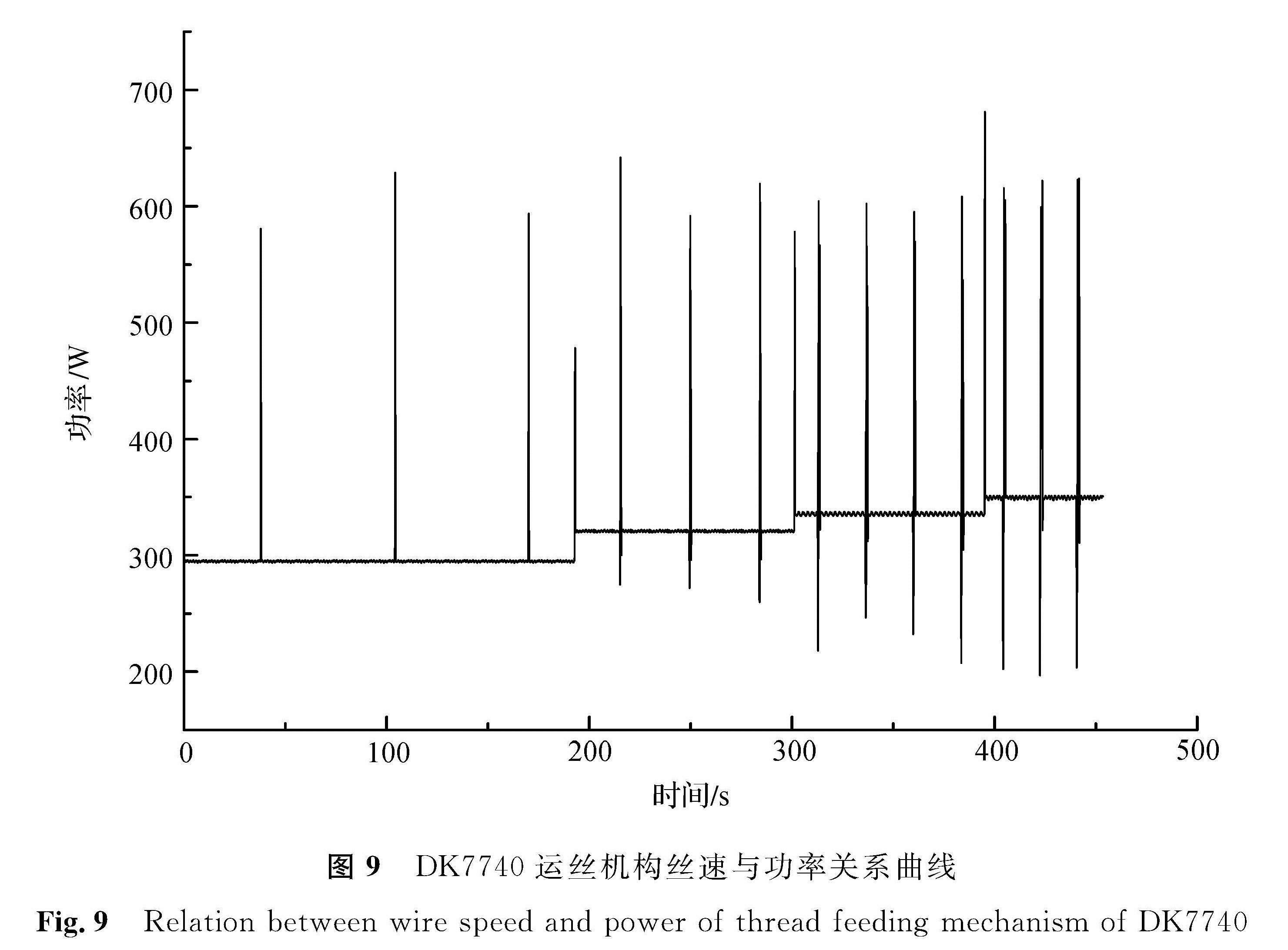 图9 DK7740运丝机构丝速与功率关系曲线<br/>Fig.9 Relation between wire speed and power of thread feeding mechanism of DK7740