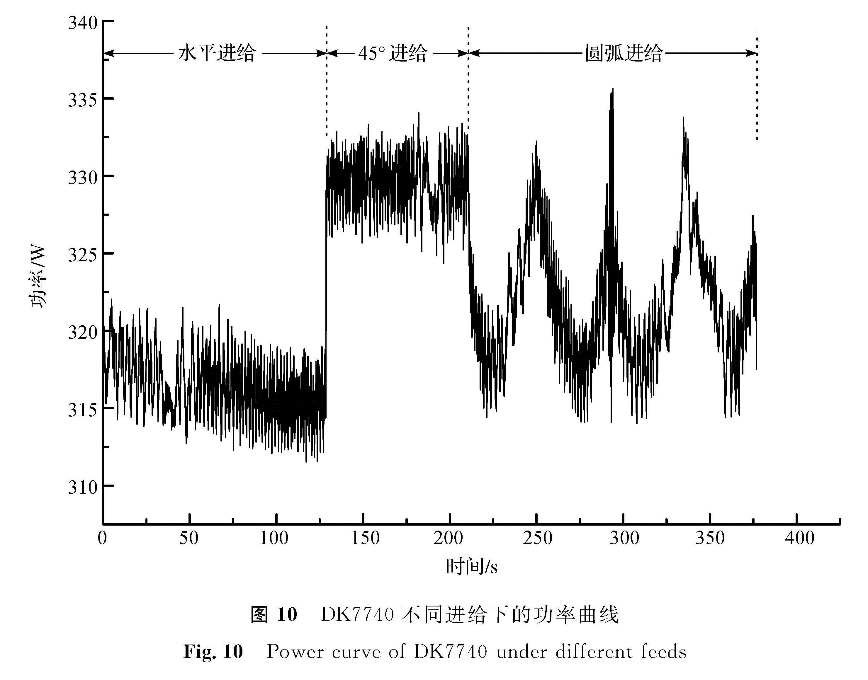 图 10 DK7740不同进给下的功率曲线<br/>Fig.10 Power curve of DK7740 under different feeds
