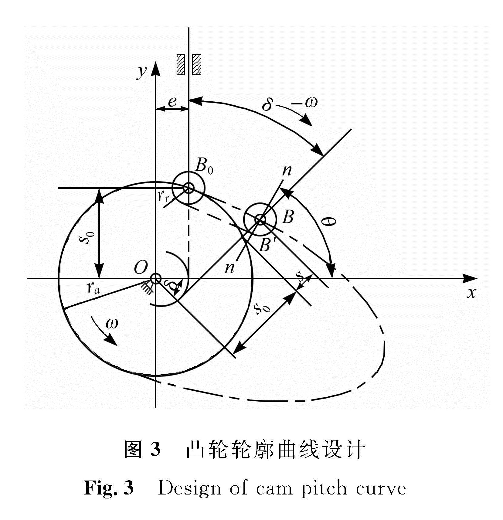 图3 凸轮轮廓曲线设计<br/>Fig.3 Design of cam pitch curve