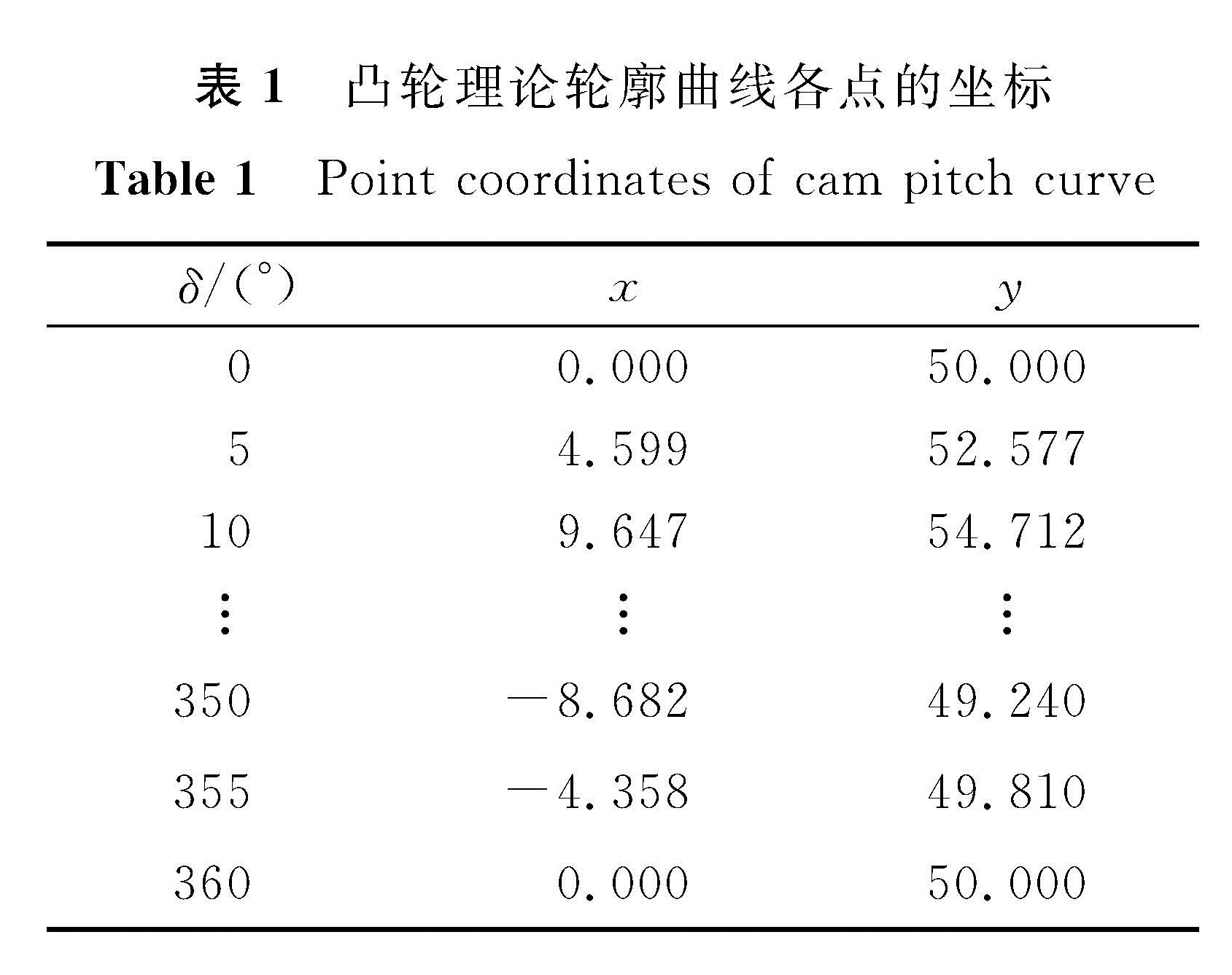 表1 凸轮理论轮廓曲线各点的坐标<br/>Table 1 Point coordinates of cam pitch curve