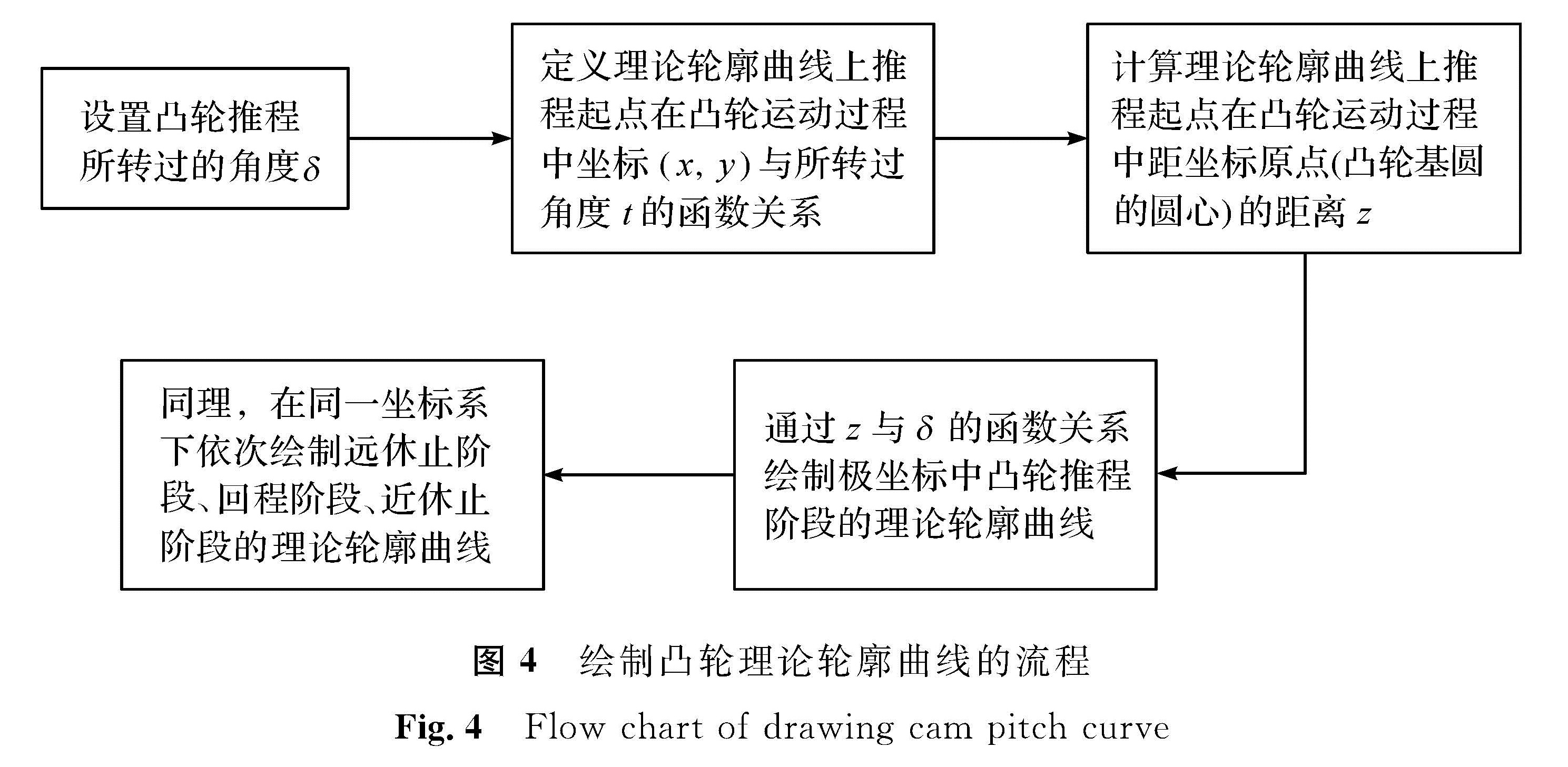 图4 绘制凸轮理论轮廓曲线的流程<br/>Fig.4 Flow chart of drawing cam pitch curve