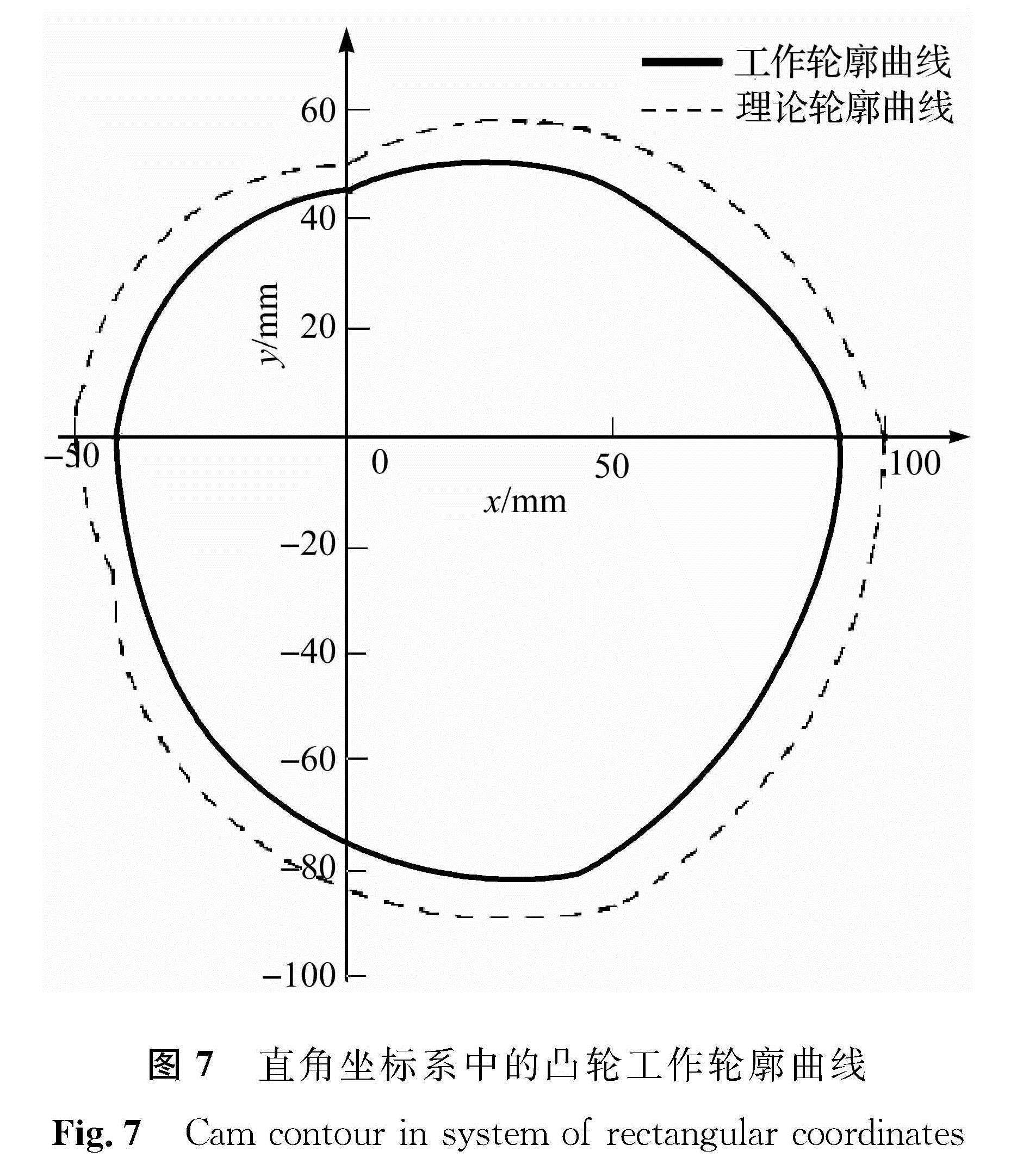 图7 直角坐标系中的凸轮工作轮廓曲线<br/>Fig.7 Cam contour in system of rectangular coordinates
