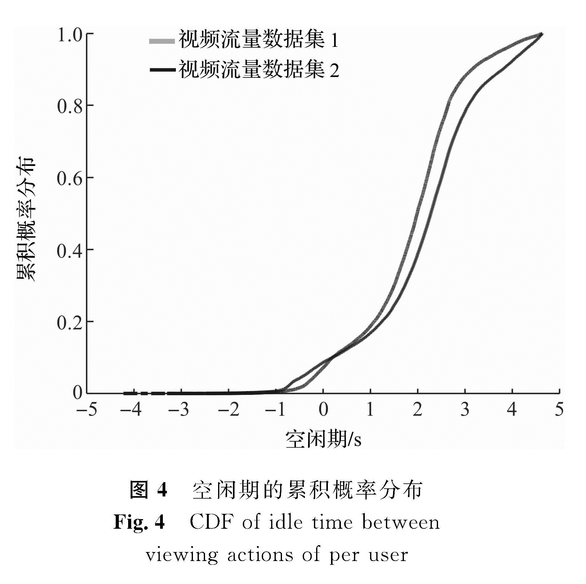 图4 空闲期的累积概率分布<br/>Fig.4 CDF of idle time between viewing actions of per user