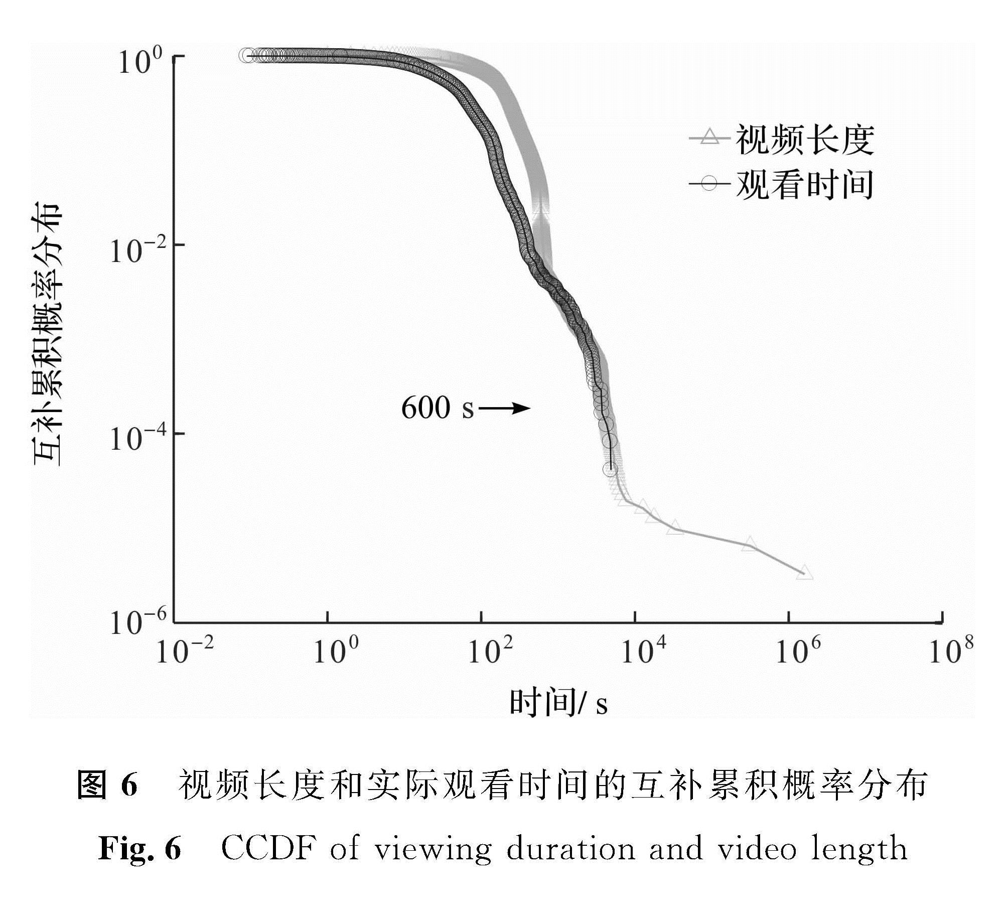 图6 视频长度和实际观看时间的互补累积概率分布<br/>Fig.6 CCDF of viewing duration and video length