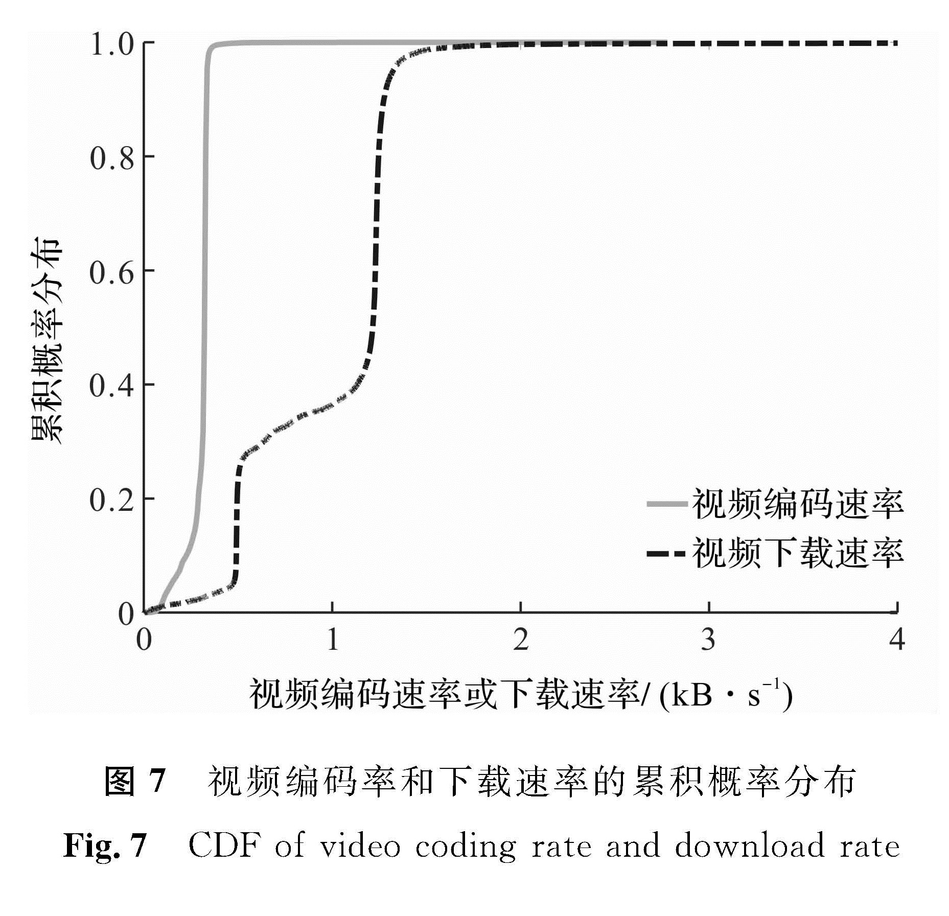图7 视频编码率和下载速率的累积概率分布<br/>Fig.7 CDF of video coding rate and download rateYouTube