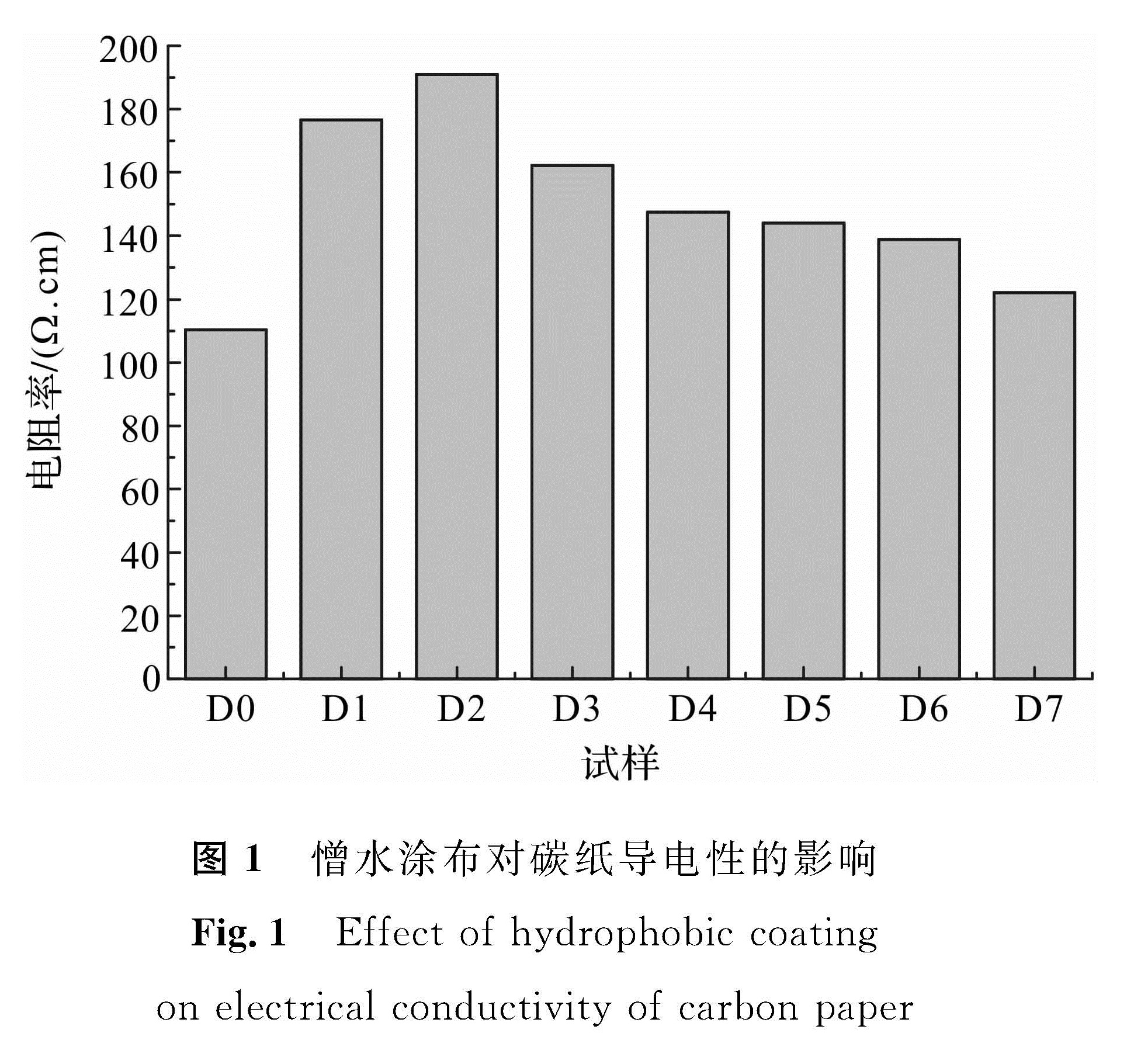 图1 憎水涂布对碳纸导电性的影响<br/>Fig.1 Effect of hydrophobic coating on electrical conductivity of carbon paper