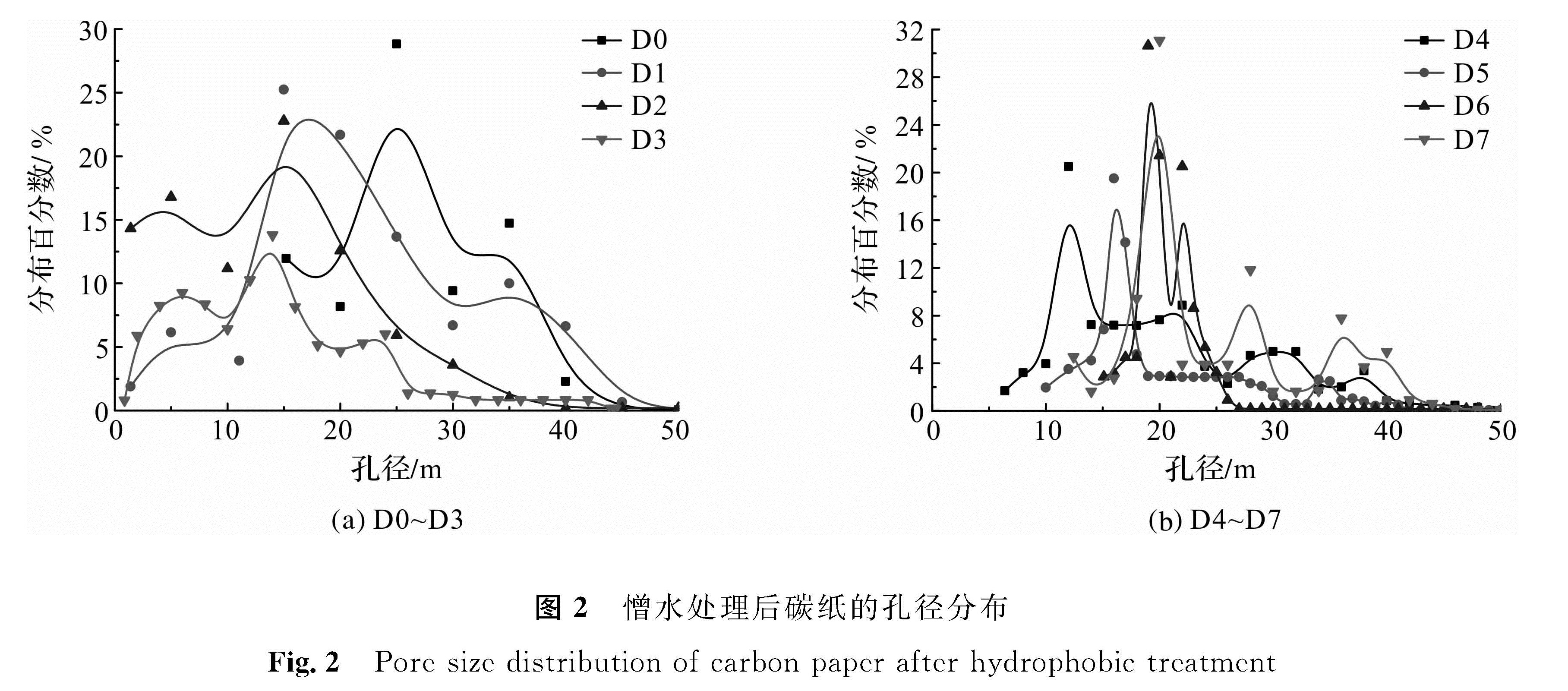 图2 憎水处理后碳纸的孔径分布<br/>Fig.2 Pore size distribution of carbon paper after hydrophobic treatment