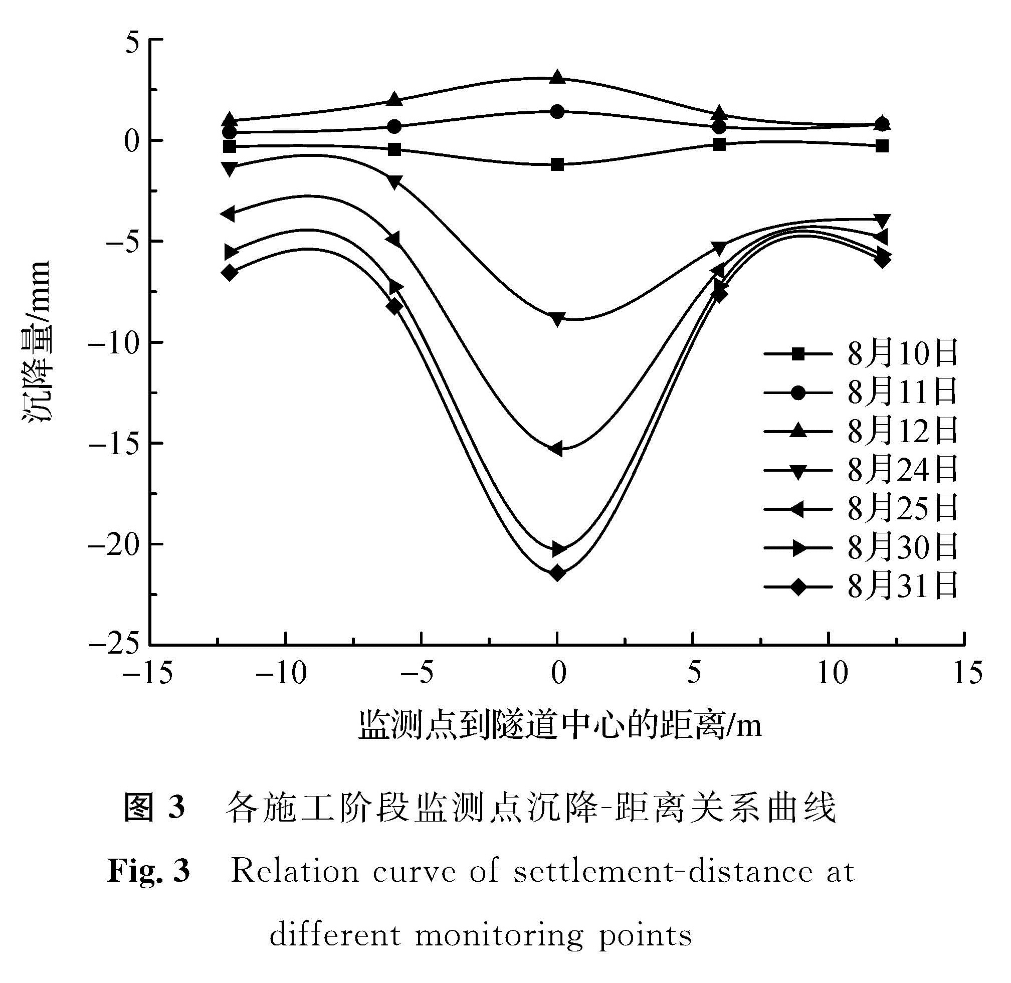 图3 各施工阶段监测点沉降-距离关系曲线<br/>Fig.3 Relation curve of settlement-distance at different monitoring points