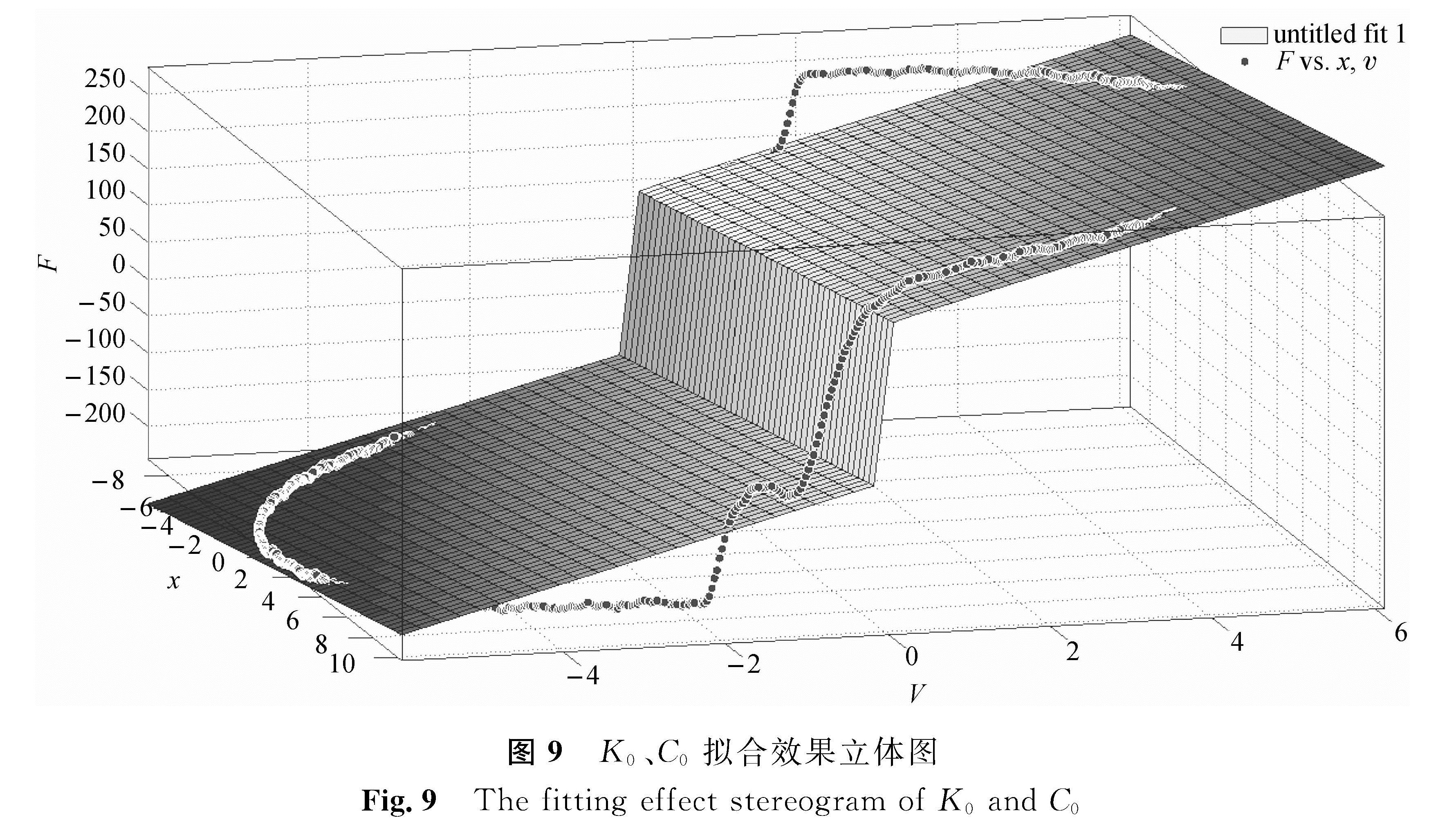 图9 K0、C0拟合效果立体图<br/>Fig.9 The fitting effect stereogram of K0 and C0