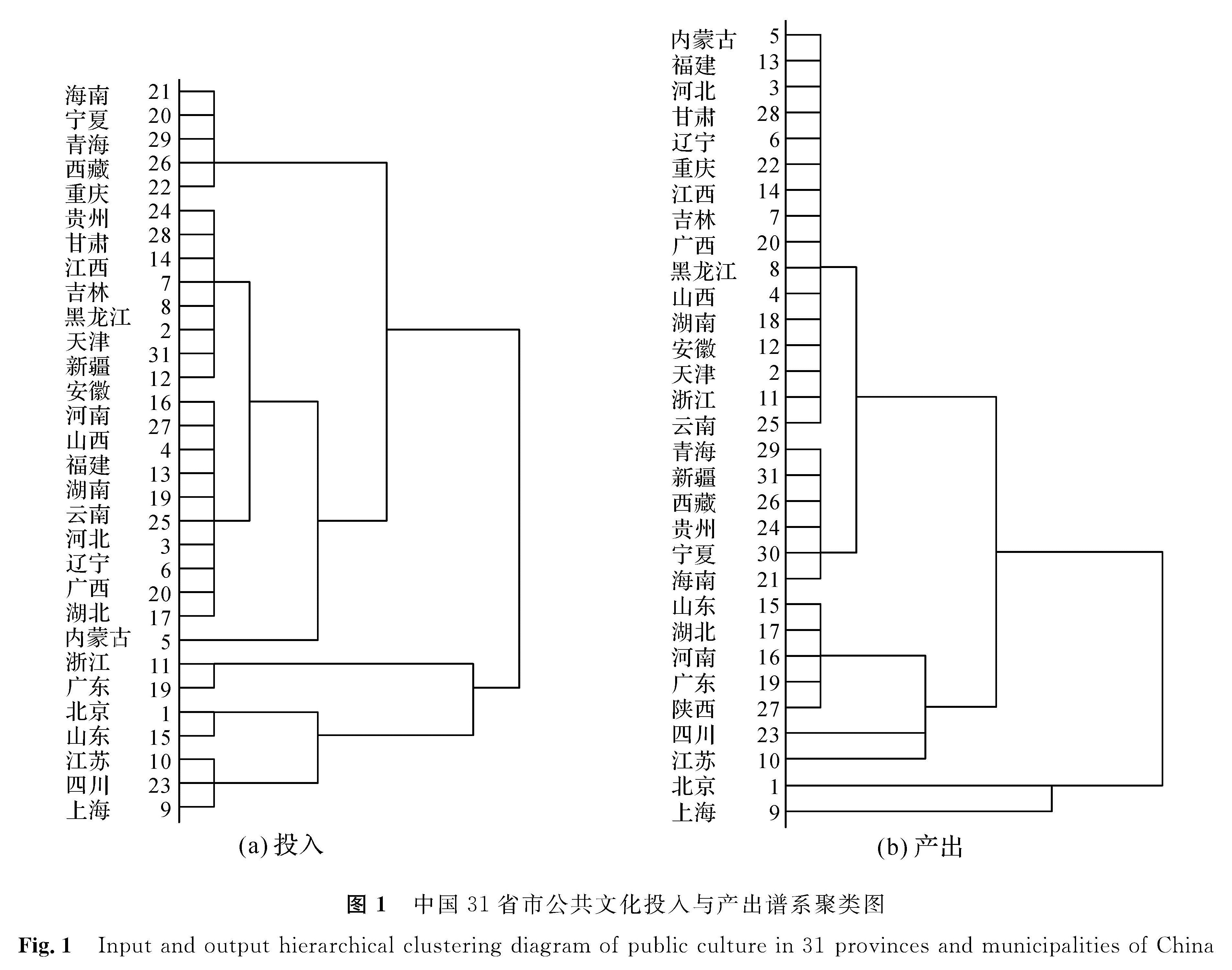 图1 中国31省市公共文化投入与产出谱系聚类图<br/>Fig.1 Input and output hierarchical clustering diagram of public culture in 31 provinces and municipalities of China