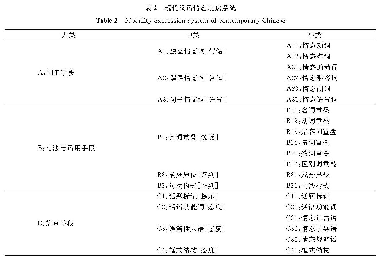 表2 现代汉语情态表达系统<br/>Table 2 Modality expression system of contemporary Chinese