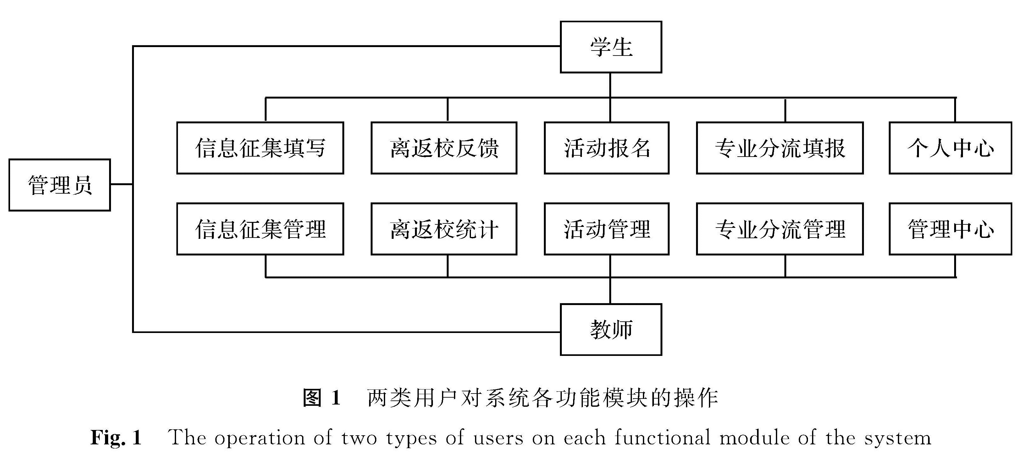 图1 两类用户对系统各功能模块的操作<br/>Fig.1 The operation of two types of users on each functional module of the system