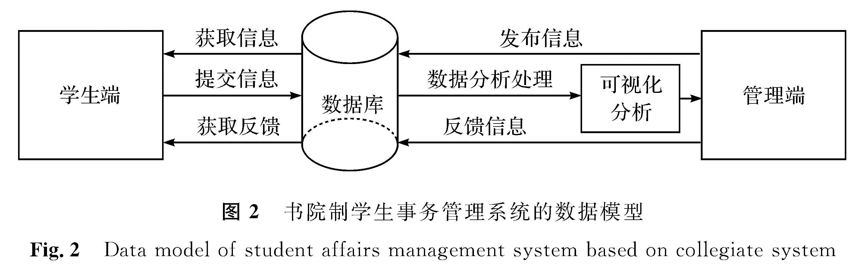 图2 书院制学生事务管理系统的数据模型<br/>Fig.2 Data model of student affairs management system based on collegiate system