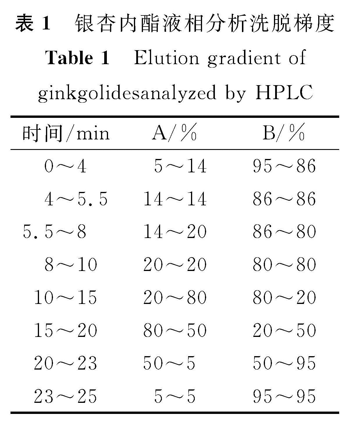 表1 银杏内酯液相分析洗脱梯度<br/>Table 1 Elution gradient of ginkgolidesanalyzed by HPLC