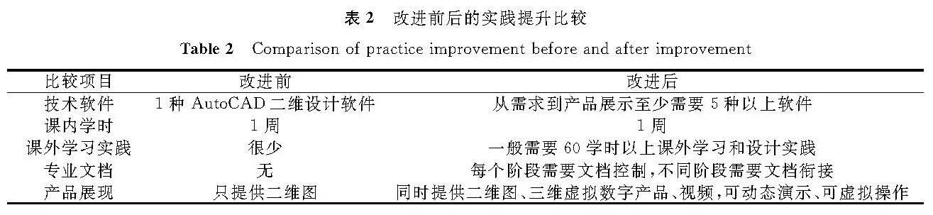 表2 改进前后的实践提升比较<br/>Table 2 Comparison of practice improvement before and after improvement