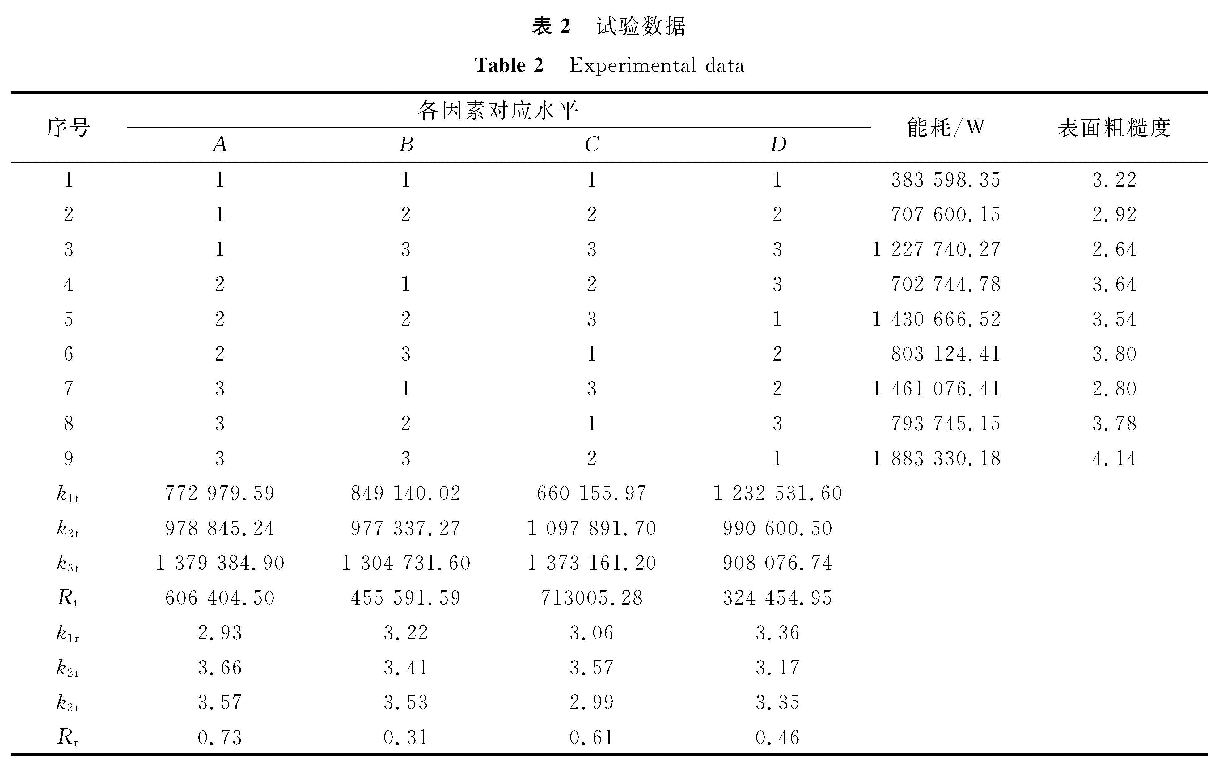 表2 试验数据<br/>Table 2 Experimental data