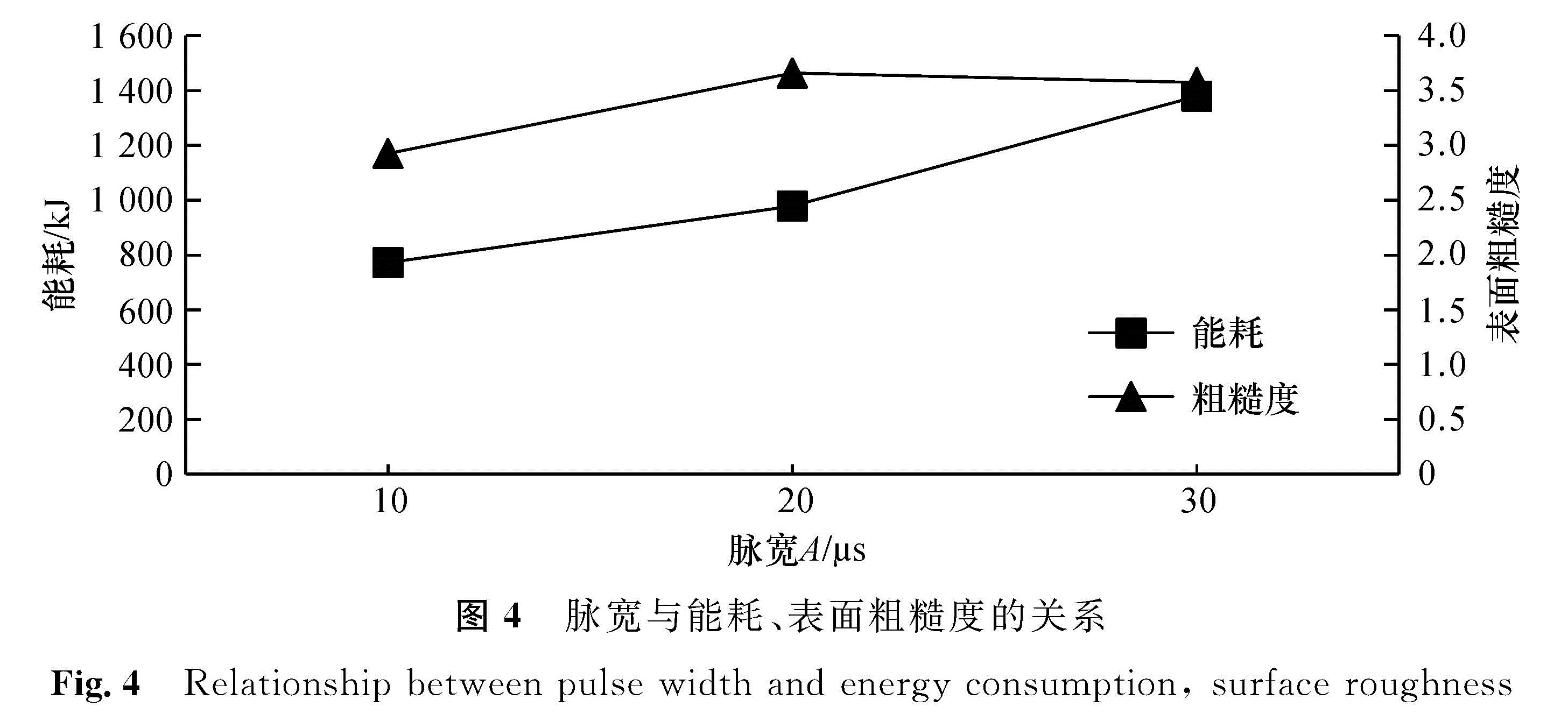 图4 脉宽与能耗、表面粗糙度的关系<br/>Fig.4 Relationship between pulse width and energy consumption, surface roughness