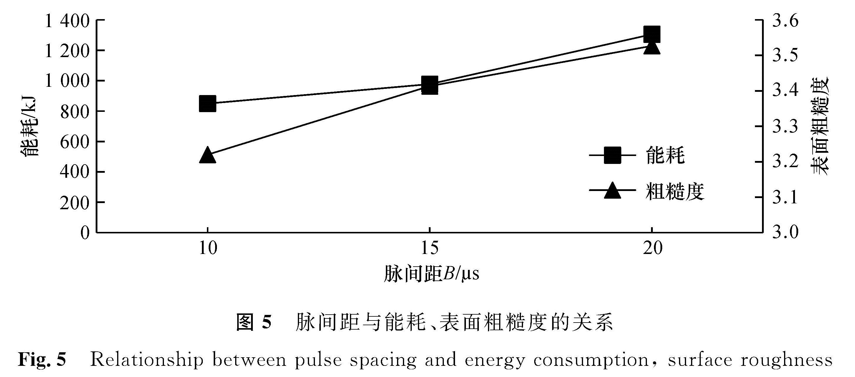 图5 脉间距与能耗、表面粗糙度的关系<br/>Fig.5 Relationship between pulse spacing and energy consumption, surface roughness