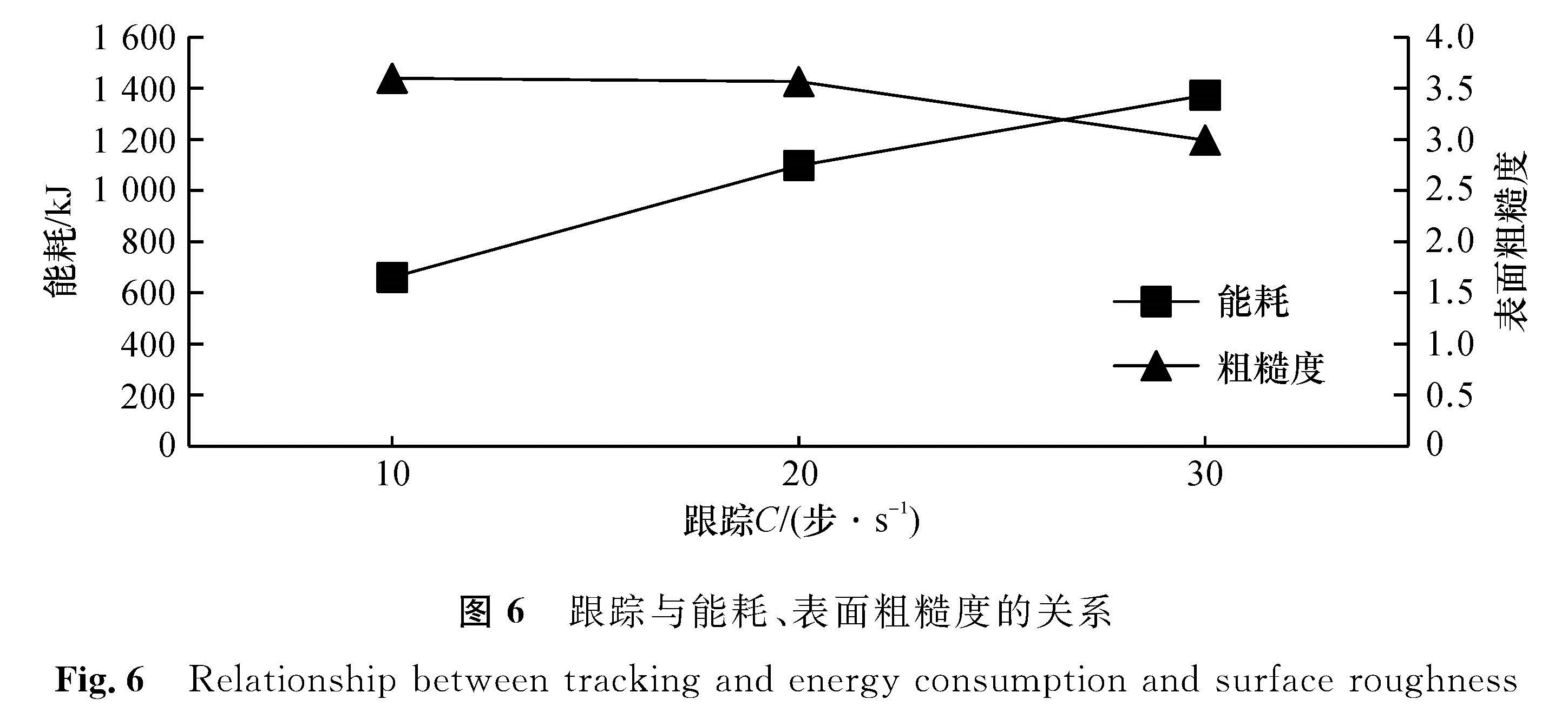 图6 跟踪与能耗、表面粗糙度的关系<br/>Fig.6 Relationship between tracking and energy consumption and surface roughness