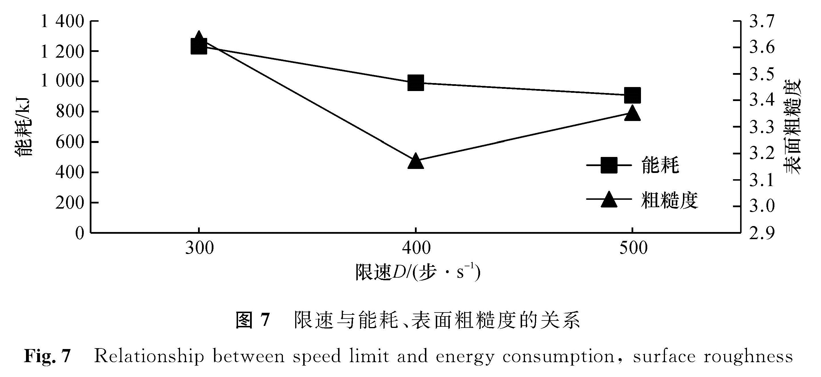 图7 限速与能耗、表面粗糙度的关系<br/>Fig.7 Relationship between speed limit and energy consumption, surface roughness