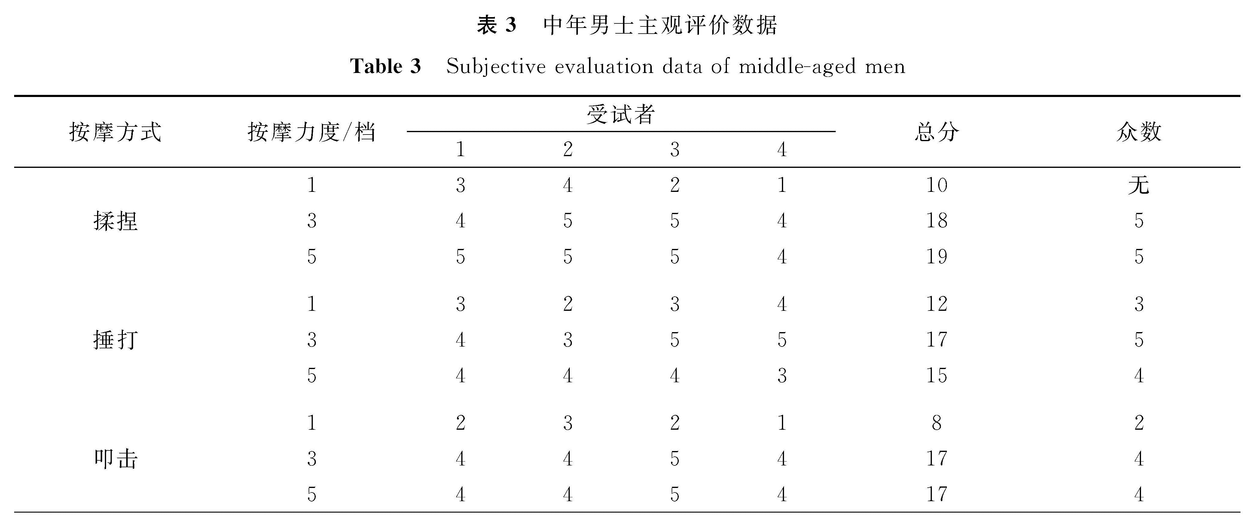 表3 中年男士主观评价数据<br/>Table 3 Subjective evaluation data of middle-aged men