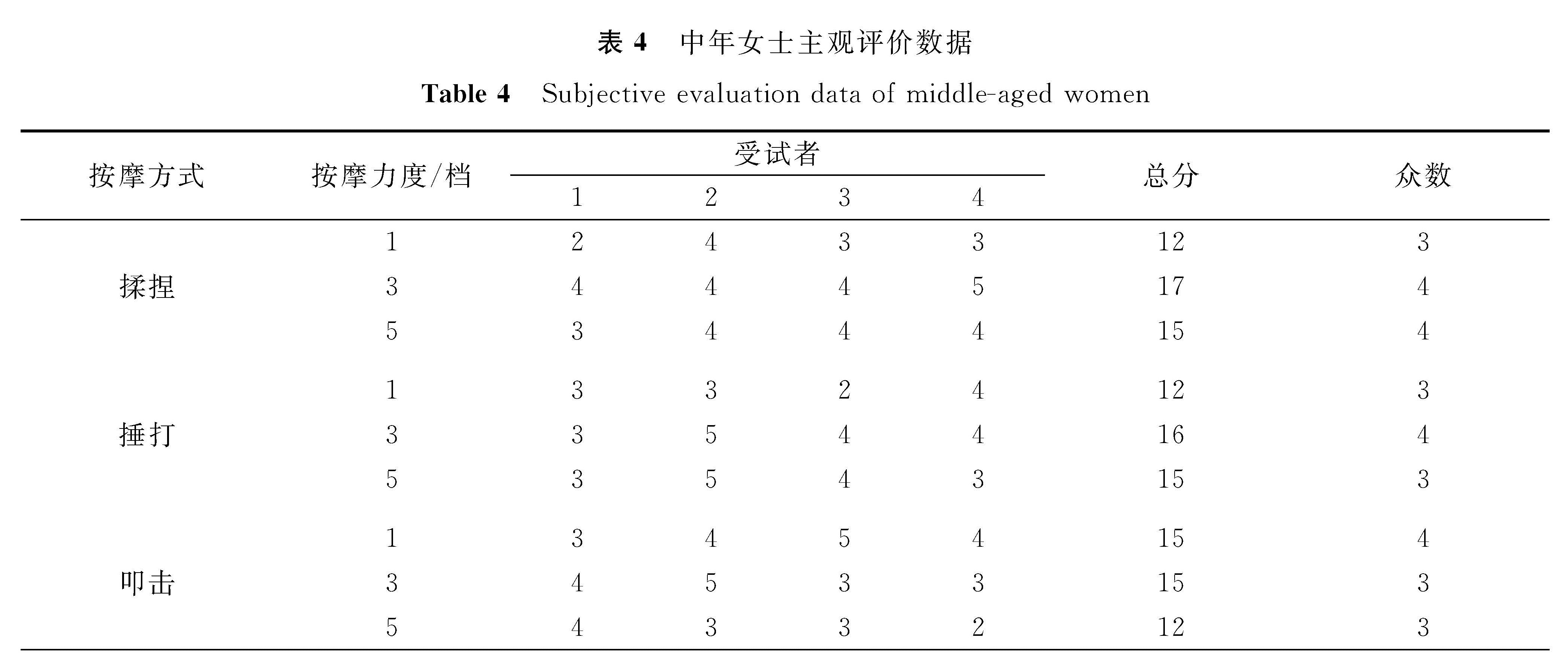 表4 中年女士主观评价数据<br/>Table 4 Subjective evaluation data of middle-aged women