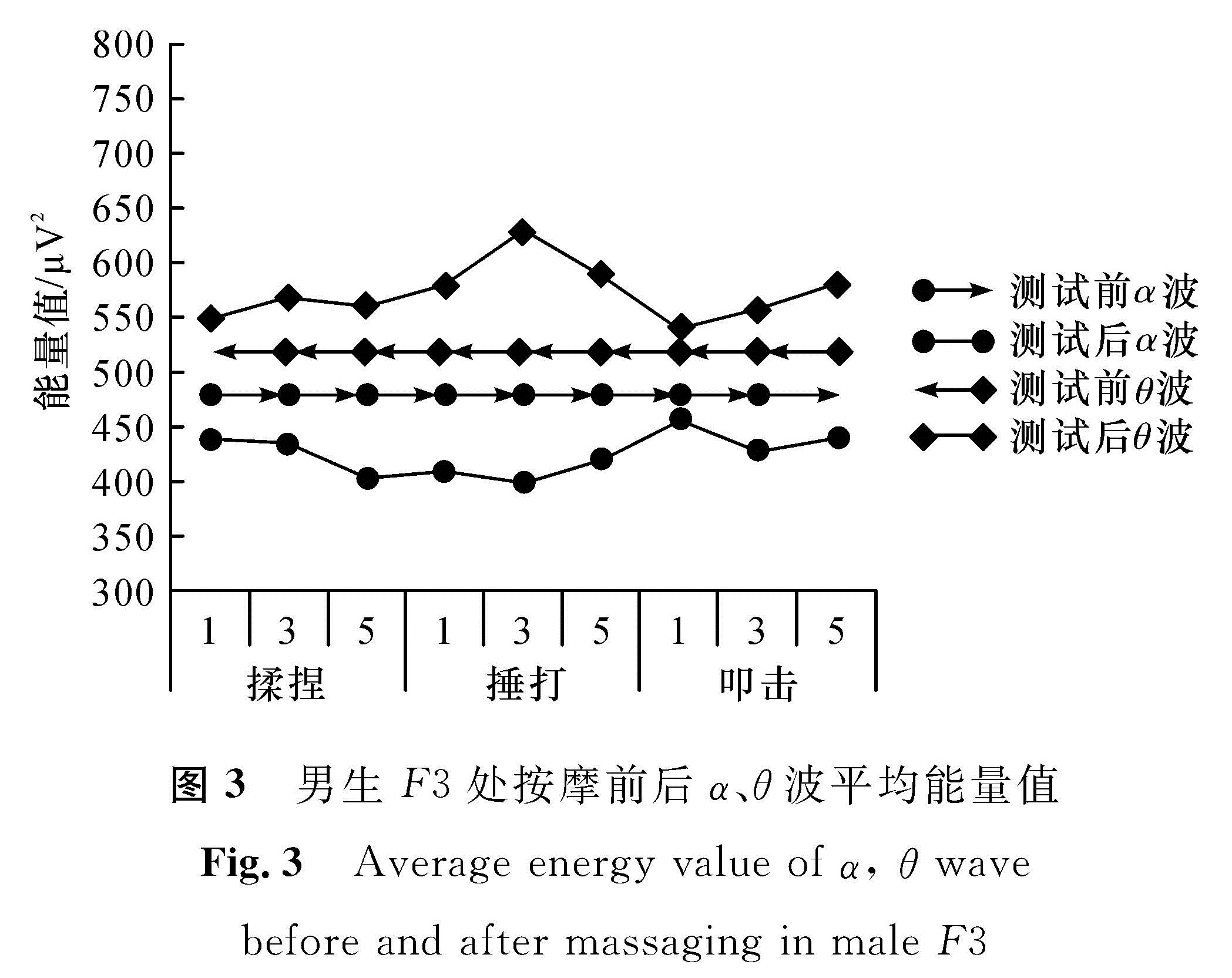 图3 男生F3处按摩前后α、θ波平均能量值<br/>Fig.3 Average energy value of α, θ wave before and after massaging in male F3