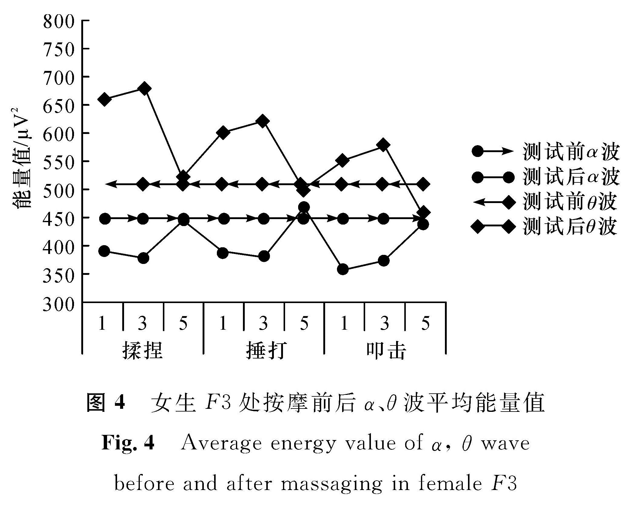 图4 女生F3处按摩前后α、θ波平均能量值<br/>Fig.4 Average energy value of α, θ wavebefore and after massaging in female F3