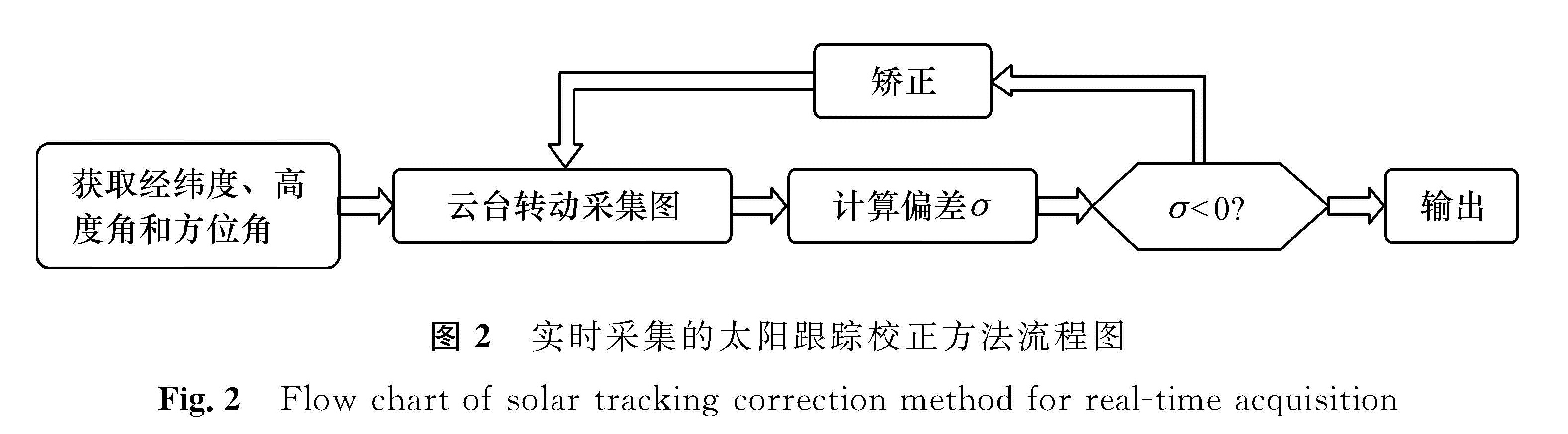 图2 实时采集的太阳跟踪校正方法流程图<br/>Fig.2 Flow chart of solar tracking correction method for real-time acquisition