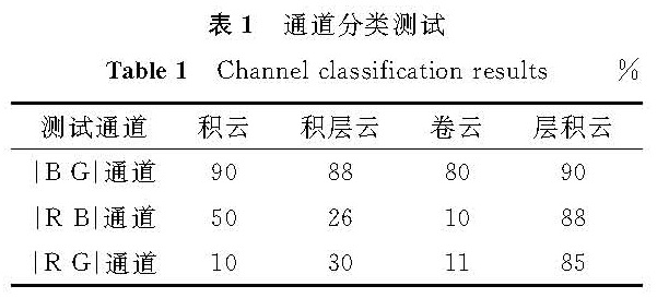 表1 通道分类测试<br/>Table 1 Channel classification results%