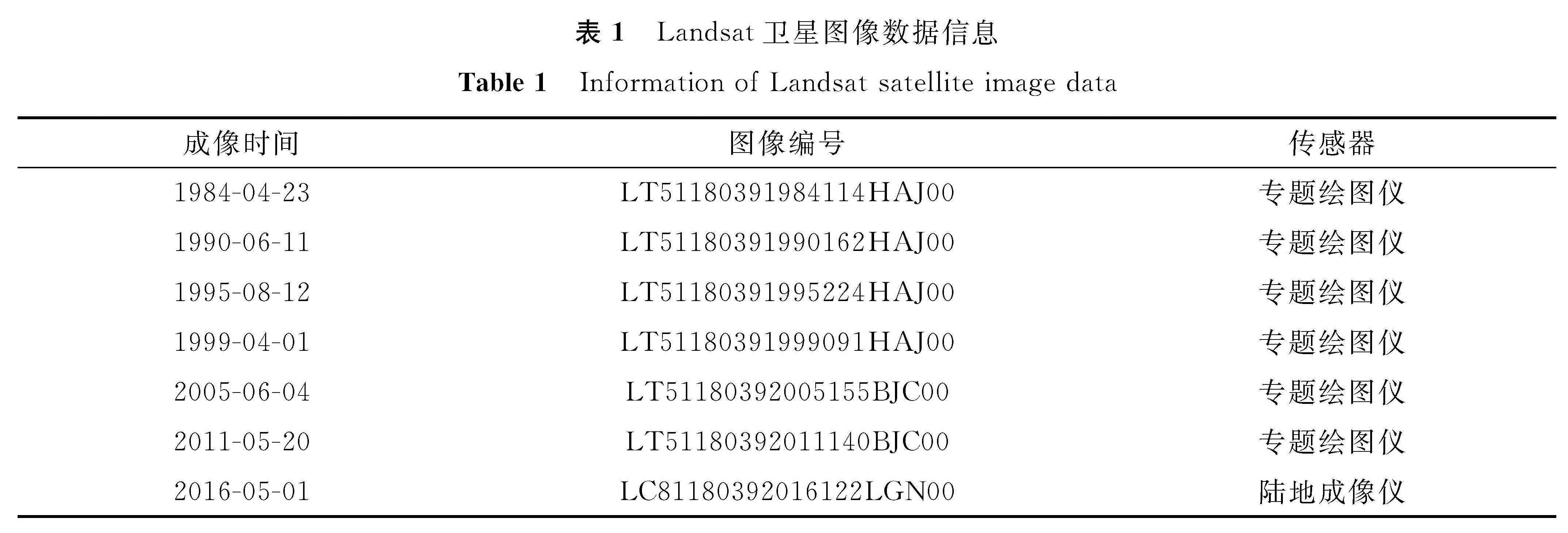 表1 Landsat卫星图像数据信息<br/>Table 1 Information of Landsat satellite image data