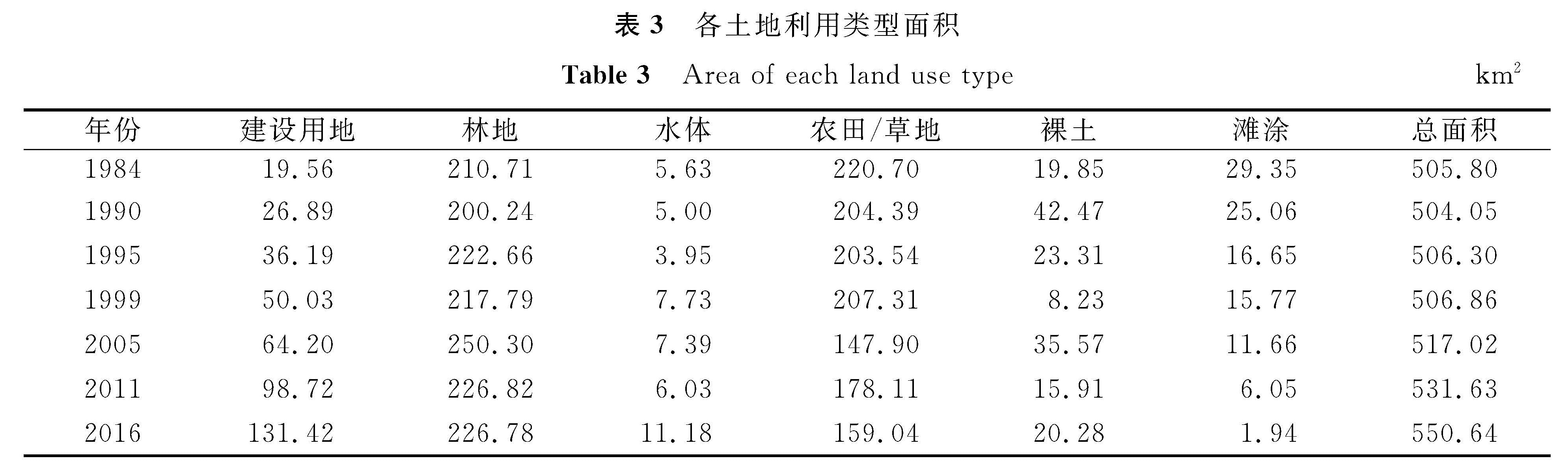 表3 各土地利用类型面积<br/>Table 3 Area of each land use typekm2