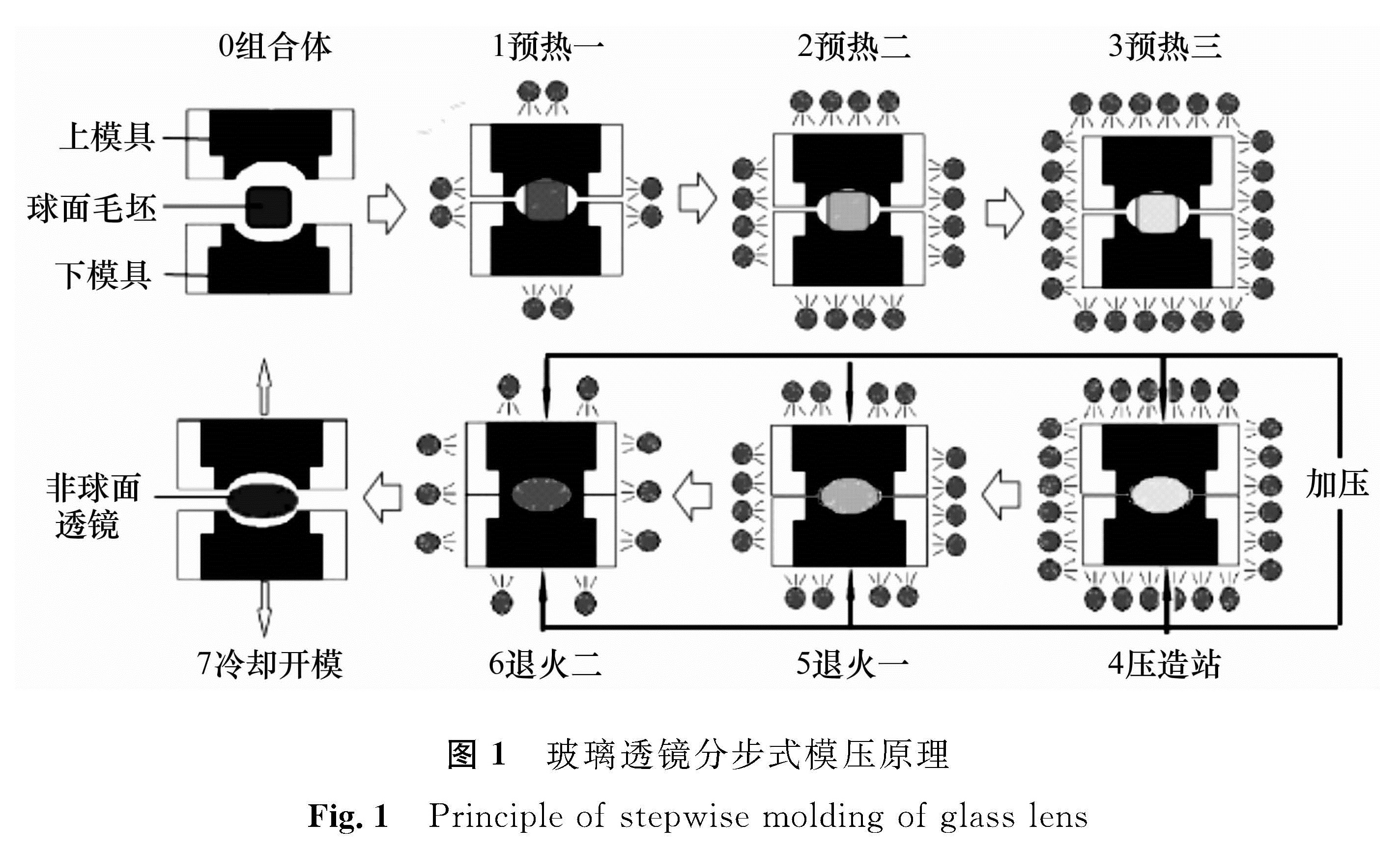 图1 玻璃透镜分步式模压原理<br/>Fig.1 Principle of stepwise molding of glass lens