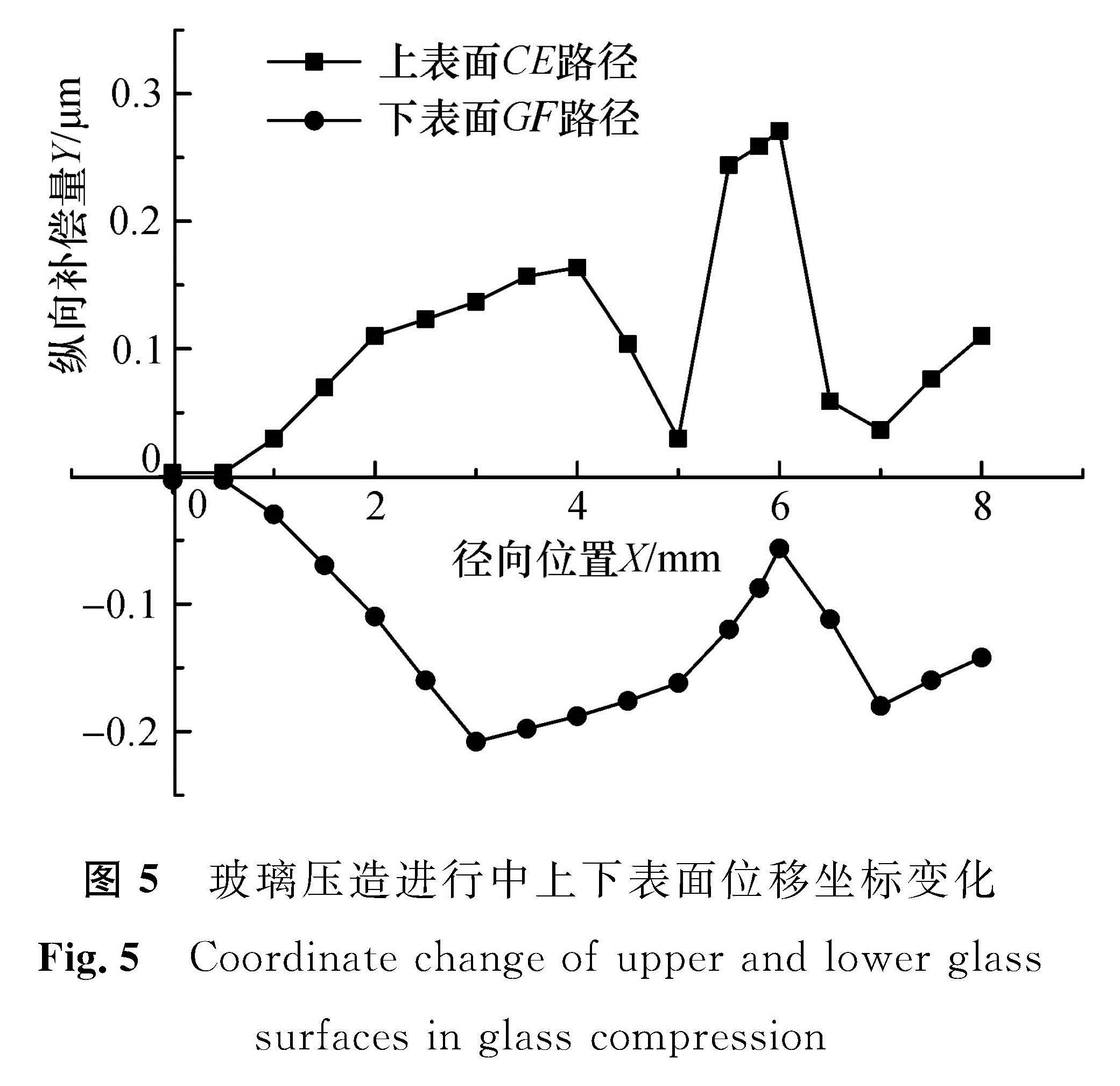 图5 玻璃压造进行中上下表面位移坐标变化<br/>Fig.5 Coordinate change of upper and lower glass surfaces in glass compression