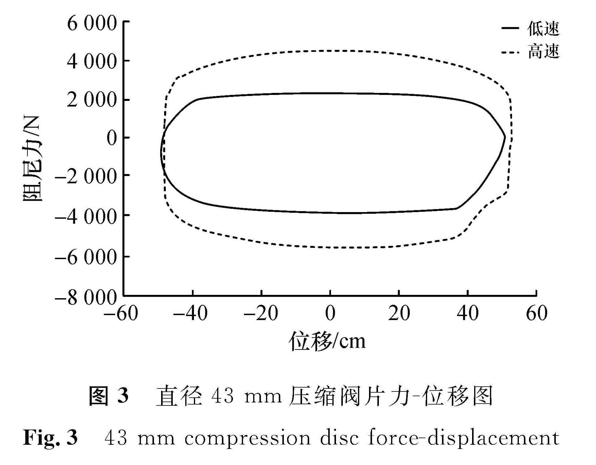 图3 直径43 mm压缩阀片力-位移图<br/>Fig.3 43 mm compression disc force-displacement