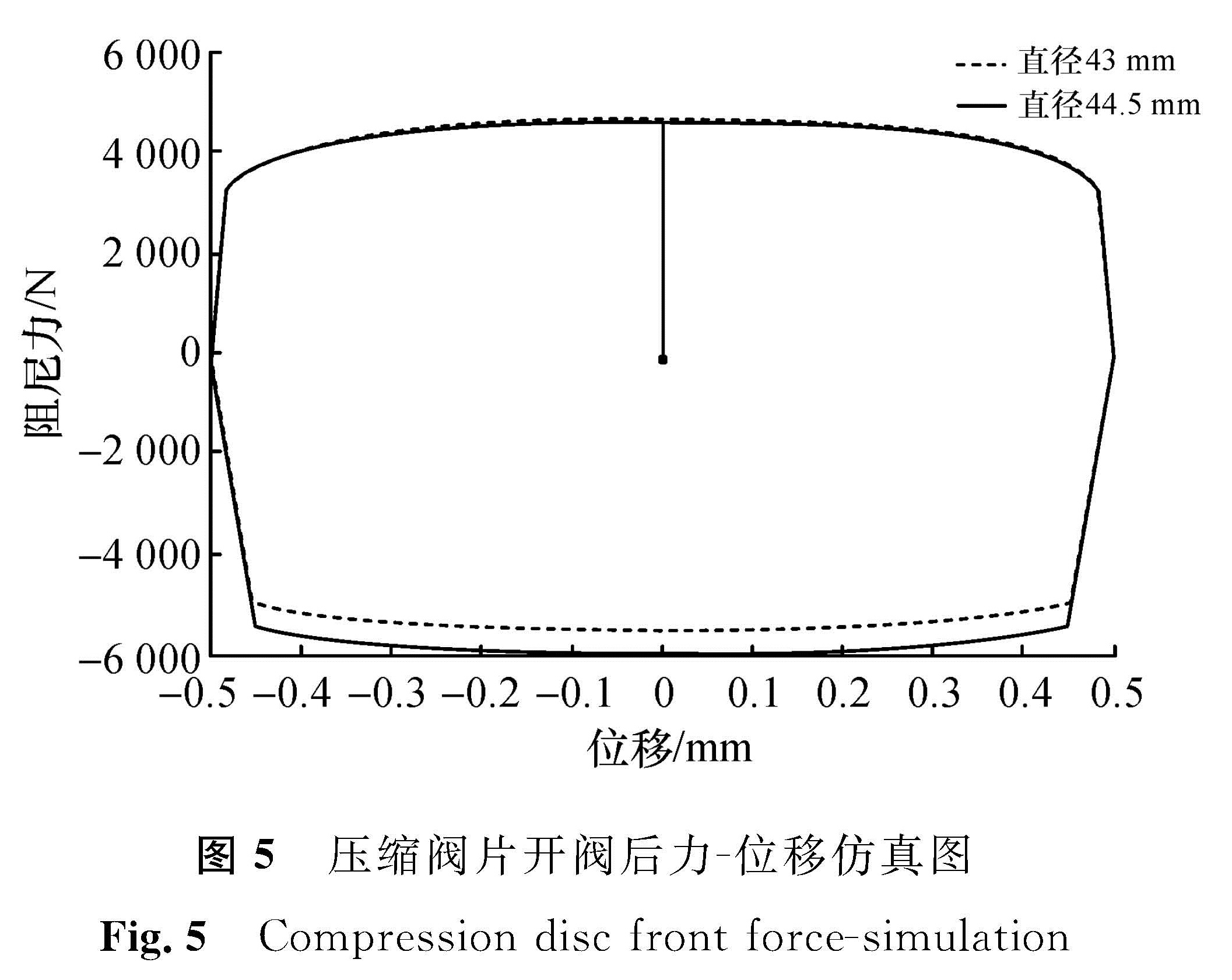 图5 压缩阀片开阀后力-位移仿真图<br/>Fig.5 Compression disc front force-simulation