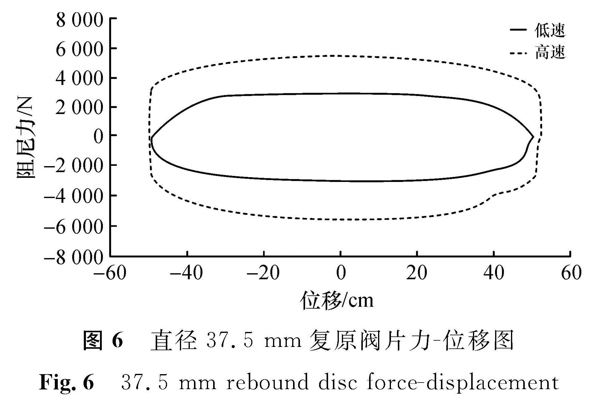 图6 直径37.5 mm复原阀片力-位移图<br/>Fig.6 37.5 mm rebound disc force-displacement