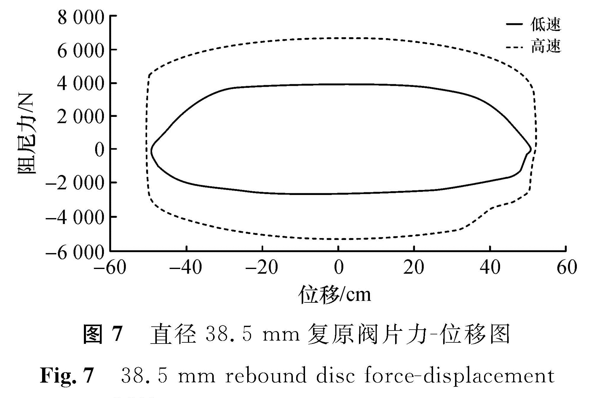 图7 直径38.5 mm复原阀片力-位移图<br/>Fig.7 38.5 mm rebound disc force-displacement