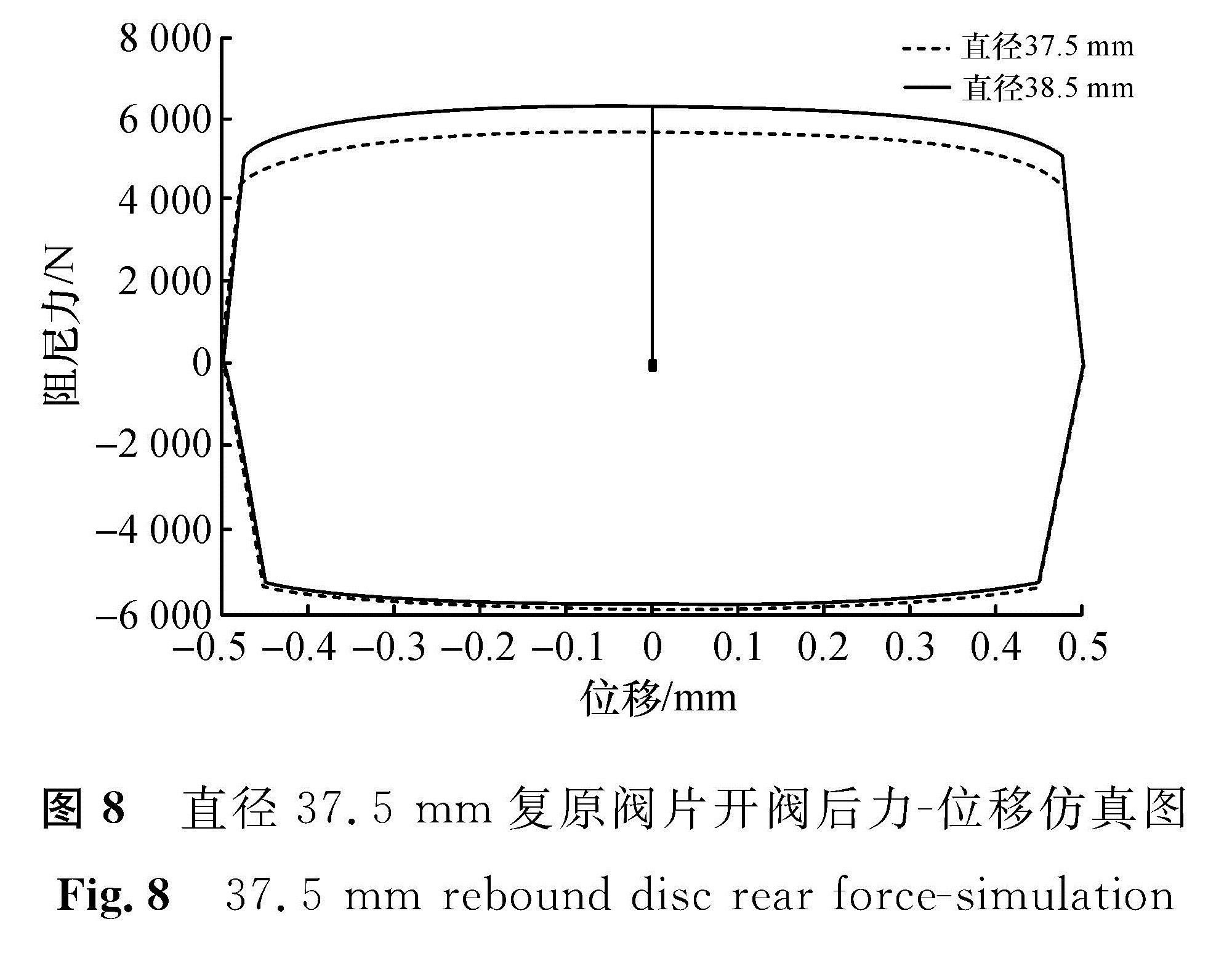 图8 直径37.5 mm复原阀片开阀后力-位移仿真图<br/>Fig.8 37.5 mm rebound disc rear force-simulation