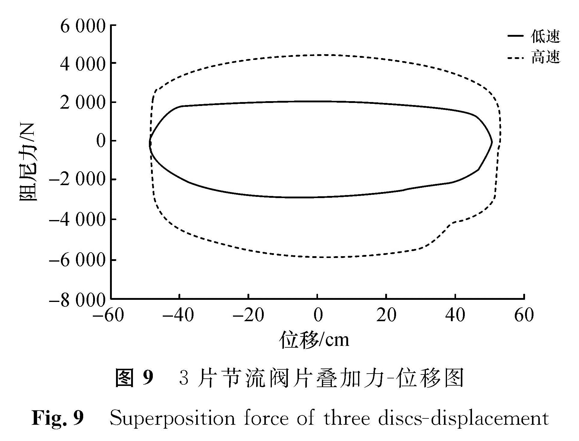 图9 3片节流阀片叠加力-位移图<br/>Fig.9 Superposition force of three discs-displacement