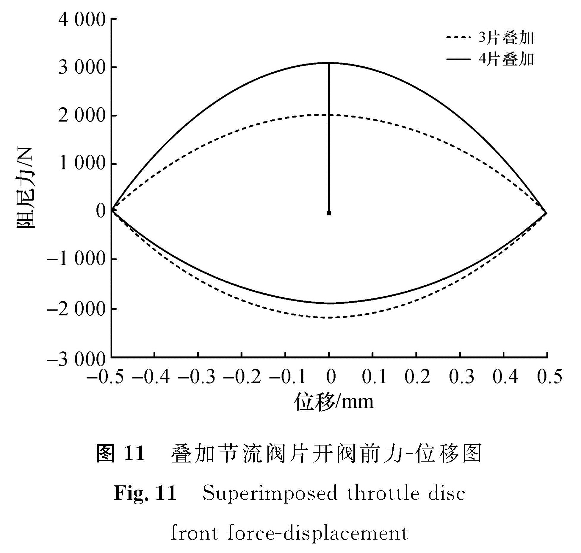 图 11 叠加节流阀片开阀前力-位移图<br/>Fig.11 Superimposed throttle disc front force-displacement