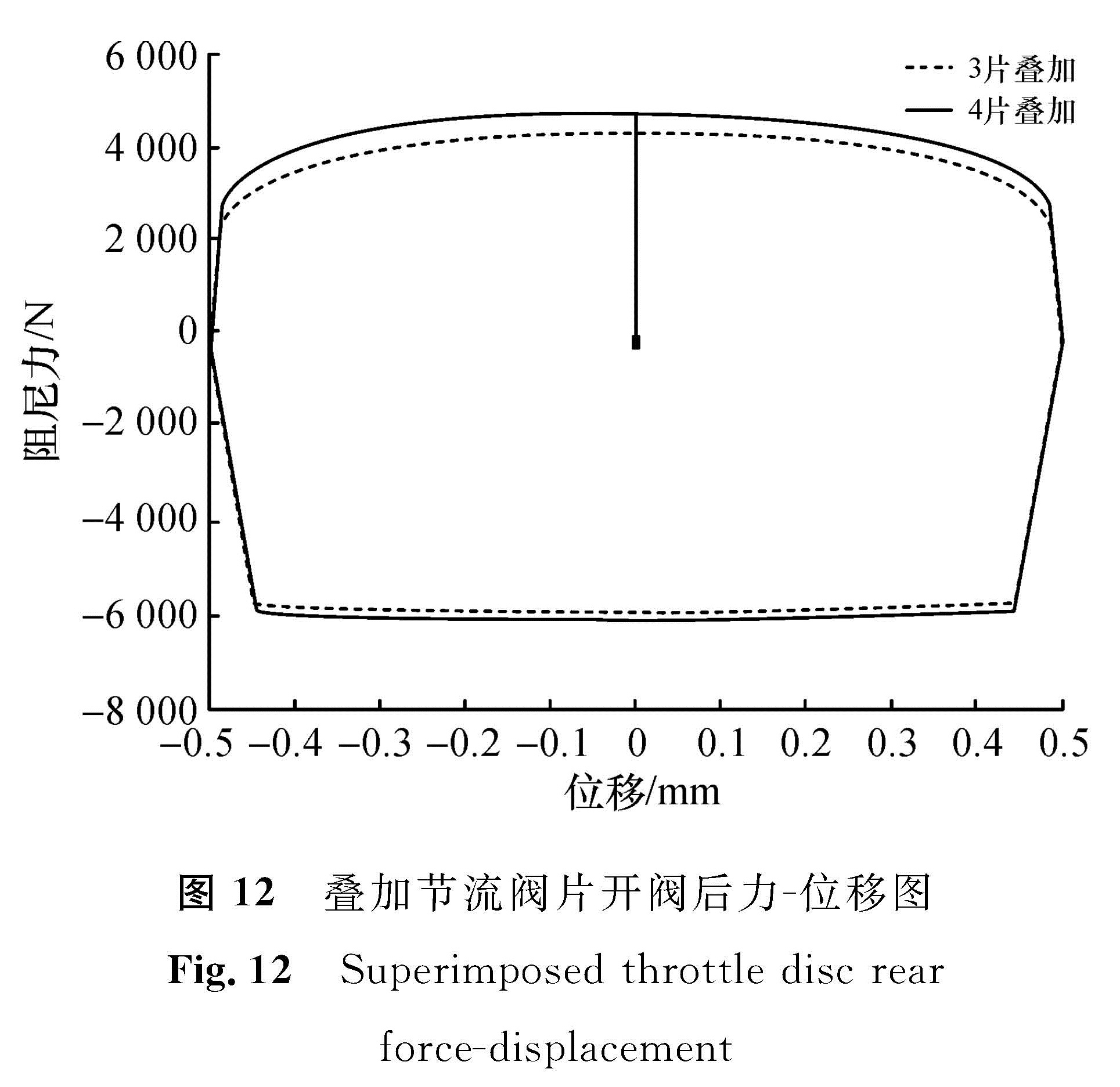 图 12 叠加节流阀片开阀后力-位移图<br/>Fig.12 Superimposed throttle disc rear force-displacement