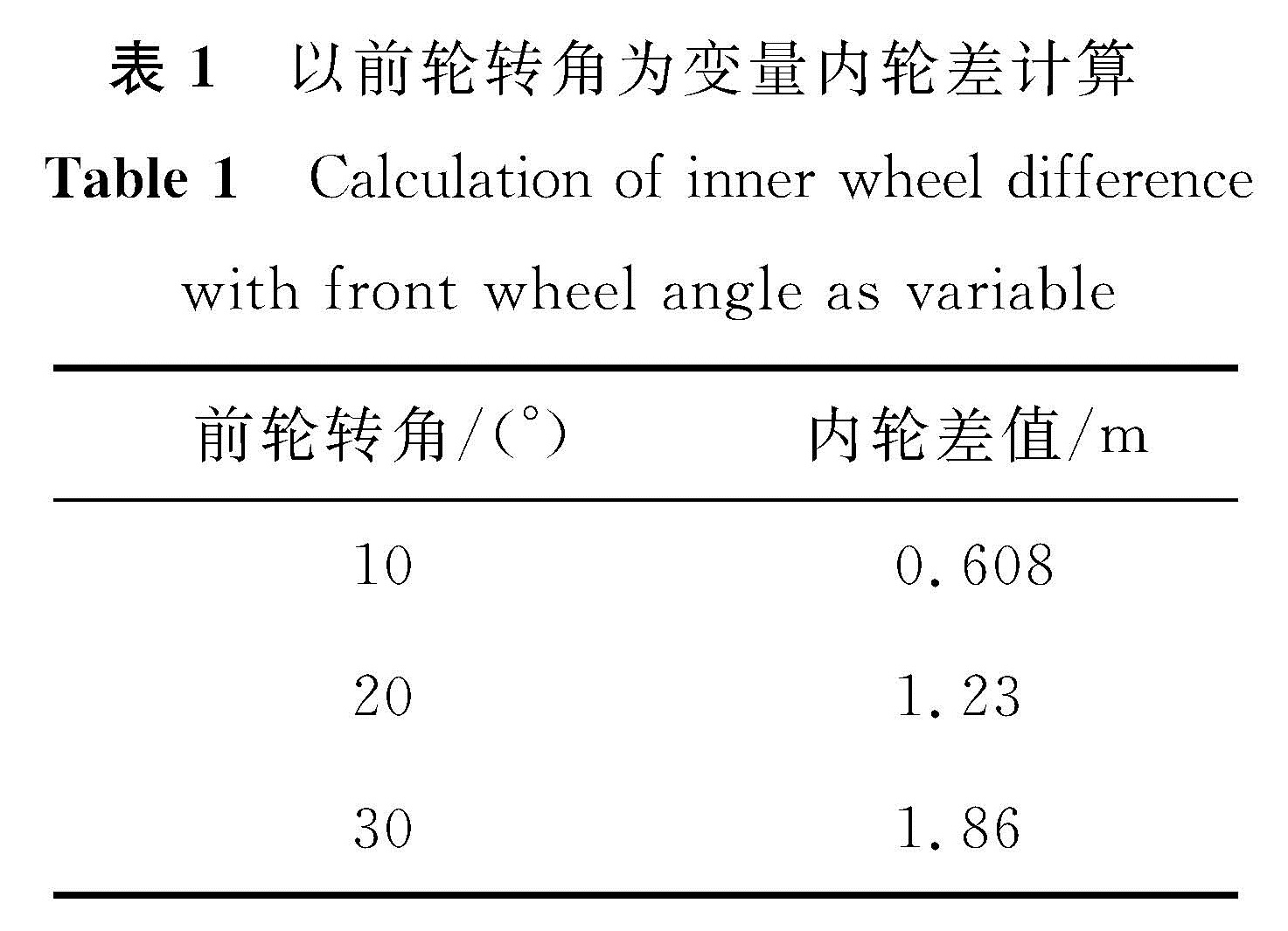 表1 以前轮转角为变量内轮差计算 <br/>Table 1 Calculation of inner wheel difference with front wheel angle as variable