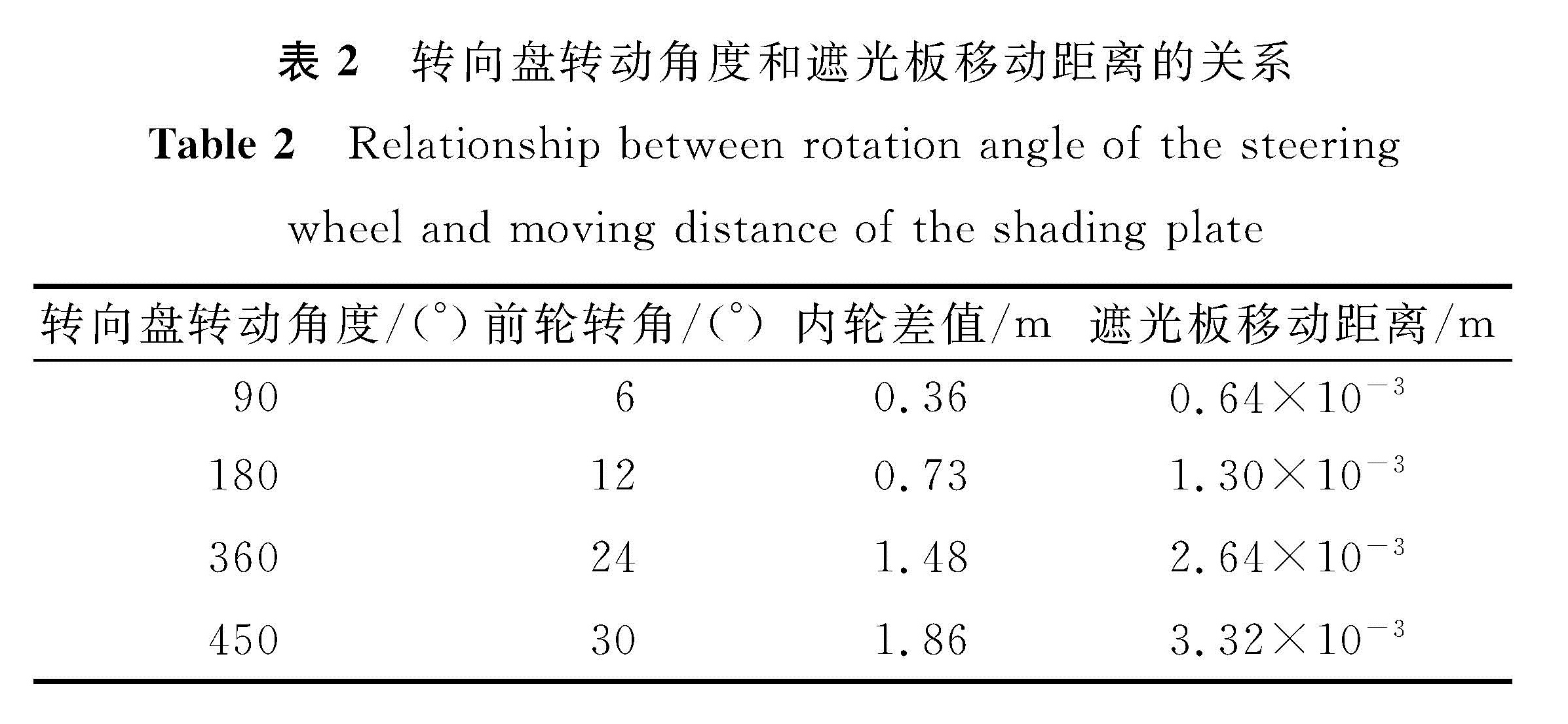 表2 转向盘转动角度和遮光板移动距离的关系 <br/>Table 2 Relationship between rotation angle of the steering wheel and moving distance of the shading plate